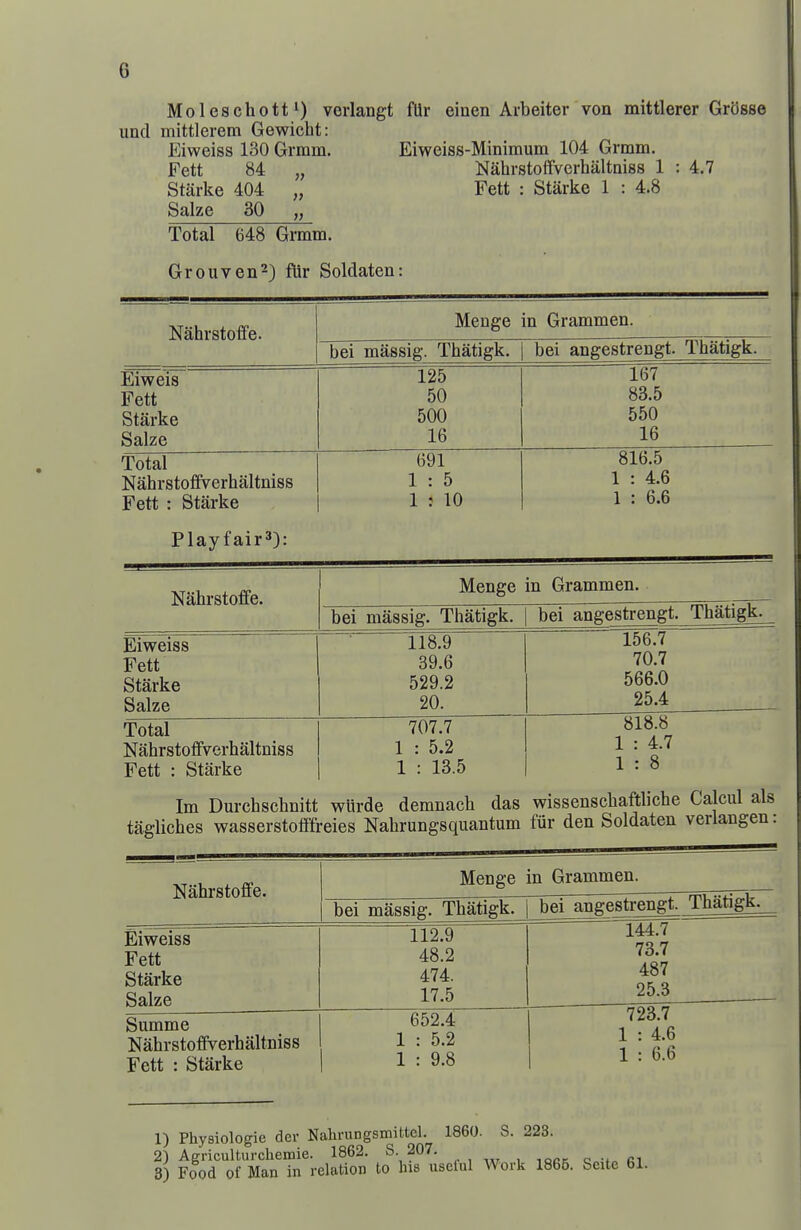 MoleschottO verlangt fUr einen Arbeiter von mittlerer Grosse und mittlerem Gewicht: Eiweiss 130 Grmm. Eiweiss-Minimum 104 Grmm. Fett 84 „ Nahrstoffverhaltniss 1 : 4.7 Starke 404 „ Fett : Starke 1 : 4.8 Salze 30 „ Total 648 Grmm. Grouven^) fUr Soldaten: Nahrstoffe. Menge in Grammen. bei massig. Thatigk. | bei angestrengt. Thatigk. Eiweis Fett Starke Salze 50 500 16 167 83.5 550 16 Total NahrstoflPverhaltniss Fett : Starke 691 1 : 5 1 : 10 816.5 1 : 4.6 1 : 6.6 Play fair^): Nahrstoffe. Menge in Grammen. bei massig. Thatigk. bei angestrengt. Thatigk. Eiweiss Fett Starke Salze 118.9 39.6 529.2 20. 156.7 70.7 566.0 25.4 Total Nahrstoffverhaltniss Fett : Starke 707.7 1 : 5.2 1 : 13.5 818.8 1 : 4.7 1 : 8 Im Durchschnitt wlirde demnach das tagliches wasserstofffreies Nahrungsquantum wissenschaftliche Calcul als fur den Soldaten verlangen: Nahrstoffe. Menge in Grammen. bei massig. Thatigk. 1 bei angestrengt. Thatigk. Eiweiss Fett Starke Salze 112.9 48.2 474. 17.5 144.7 73.7 487 25.3 Summe Nahrstoffverhaltniss Fett : Starke 652.4 1 : 5.2 1 : 9.8 723.7 1 : 4.6 1 : 6.6 1) Physiologic der Nahrungsmittel. 1860. S. 223. <y\ Affricultui'cheinie. 1862. S. 207. 3^ Food of Man in relation to bis useful Work 1865. Seite 61.