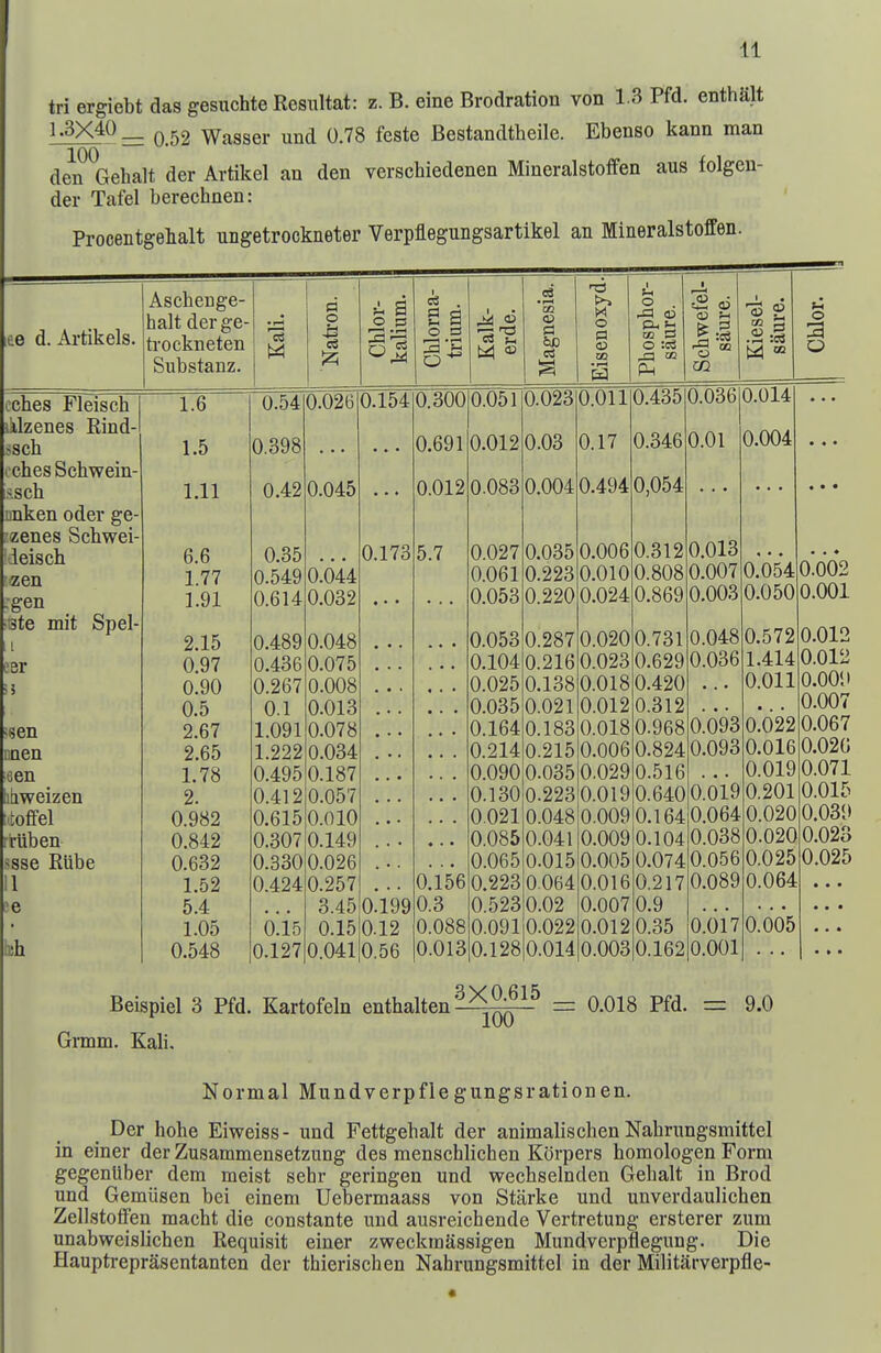 tri ergiebt das gesuchte Resultat: z. B. eine Brodration von 1.3 Pfd. enthUlt ^'3X40 _ Q 52 Wasser und 0.78 feste Bestandtheile. Ebenso kann man den ^Gebalt der Artikel an den verscbiedenen Mineralstoffen aus folgen- der Tafel berecbnen: Procentgebalt ungetrockneter Verpflegnngsartikel an Mineralstoffen. ee d. Artikels. Ascbenge- halt der ge- trockneten Substanz. o cches Fleiscb i'ilzenes Rind- >sch icbes Schwein- ^sch jnken oder ge- zenes Scbwei ieisch zen I-gen ste mit Spel- I eer ■>i sen nen den :[iweizen toffel rriiben sse Rube 1 e 1.6 1.5 1.11 6.6 1.77 1.91 2.15 0.97 0.90 0.5 2.67 2.65 1.78 2. 0.982 0.842 0.632 1.52 5.4 1.05 0.548 0.54 0.026 0.398 0.42 0.35 0.549 0.614 0.489 0.436 0.267 0.1 1.091 1.222 0.495 0.412 0.615 0.307 0.330 0.424 O.ib 0.127 0.045 0.044 0.032 0.048 0.075 0.008 0.013 0.078 0.034 0.187 0.057 0.010 0.149 0.026 0.257 3.45 0.15 0.041 0.173 199 12 56 0.691 0.012 5.7 0.156 0.3 0.088 0.013 0.154 0.300 0.051 0.023 0.0110.435 0.036 0.014 i a s a O =3 03 n3 X o a as -I—( t-l o . O o CO ^4 o o 0.012 0.083 0.027 0.061 0.053 0.053 0.104 0.025 0.035 0.164 0.214 0.090 0.130 0.021 0.085 0.065 0.223 0.523 0.091 0.128 0.03 0.004 0.035 0.223 0.220 0.287 0.216 0.138 0.021 0.183 0.215 0.035 0.223 0.048 0.041 0.015 0.064 0.02 0.022 0.014 0.17 0.494 0.006 0.010 0.024 0.020 0.023 0.018 0.012 0.018 0.006 0.029 0.019 0.009 0.009 0.005 0.016 0.007 0.012 0.003 0.346 0,054 0.312 0.808 0.869 0.01 0.013 0.007 0.003 731 629 420 312 968 824 516 640 164 104 074 217 9 35 162 0.004 048 .036 093 093 019 ,064 ,038 056 ,089 017 001 0.054 0.050 0.572 1.414 0.011 0.022 0.016 0.019 0.201 0.020 0.020 0.025 0.064 0.005 0.002 0.001 0.012 0.012 O.OOii 0.007 0.067 0.02G 0.071 0.015 0.039 0.023 0.025 Beispiel 3 Pfd. Kartofein enthalten Grmm. Kali, 3X0.615 100 0.018 Pfd. = 9.0 Normal Mundverpflegungsrationen. _ Der hohe Eiweiss- und Fettgehalt der animalischen Nabrungsmittel in einer der Zusammensetzung des menscblicben Korpers bomologen Form gegenliber dem meist sehr geringen und wecbselnden Gebalt in Brod und Gemiisen bei einem Uebermaass von Starke und unverdaulicben Zellstoffen macbt die constante und ausreicbende Vertretung ersterer zum unabweislicben Requisit einer zweckmassigen Mundverpflegung. Die Hauptreprasentanten der thieriscben Nabrungsmittel in der Militarverpfle-