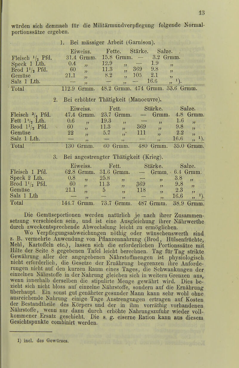 wlirden sich demnaeh fUr die Militiirmundverpflegung folgeude Normal- portionssatze crgeben. L Bei massiger Arbeit (Garnison). Fleisch V: 2 Pfd. 1 Lth. Speck Brod IVj Pfd. Gemlise Salz 1 Lth. Eiweiss. 31.4 Grmm. 0.4 60 21.1 ;; )> Fette. Starke. 15.8 Grmm. — 12.9 „ - 11.3 „ 369 8.2 „ 105 Salze. 3.2 Grmm. 1.9 9.8 2.1 16.6 Total Fleisch 2/4 Pfd. Fett l'/2 Lth. Brod 11/2 Pfd. Gemiise Salz 1 Lth. 112.9 Grmm. 48.2 Grmm. 474 Grmm. 33.6 Grmm. 2. Bei erhohter Thatigkeit (Manoeuvre). Eiweiss. 47.4 Grmm. 0.6 „ 60 „ 22 „ Fett. Starke. Salze. 23.7 19.3 11.3 5.7 Grmm. — Grmm. » » „ 369 „ ,/ 111 „ 4.8 1.6 9.8 2.2 IR.G Grmm. ')• Total Fleisch 1 Pfd. Speck 2 Lth. Brod IV2 Pfd. Gemiise Salz 1 Lth 130 Grmm. 60 Grmm. 480 Grmm. 35.0 Grmm. 3. Bei angestrengter Thatigkeit (Krieg). Eiweiss. Fett. Starke. Salze. 62.8 Grmm. 31.6 Grmm. — Grmm. 6.4 Grmm. 0.8 60 2L1 }■) 25.8 11.3 5 369 118 V 3.8 9.8 2.3 16.6 Total 144.7 Grmm. 73.7 Grmm. 487 Grmm. 38.9 Grmm. Die Gemiiseportionen werden naturlich je nach ihrer Zusammen- setzung verschieden sein, und ist eine Ausgleichung ihrer Nahrwerthe durch zweckentsprechende Abwechslung leicht zu ermoglichen. Wo Verpflegungsabweichungen nothig oder wUnschenswerth sind z. B. vermehrte Anwendung von Pflanzennahrung (Brod, Hulsenfriichte, Mehl, Kartoffeln etc.), lassen sich die erforderlichen Portionssatze mit Hilfe der Seite 8 gegebenen Tafel leicht berechnen. Tag fUr Tag strikte Gewahrung aller der angegebenen Nahrstoffmengen ist physiologisch nicht erforderlich, die Gesetze der Ernahrung begrenzen ihre Anforde- rungen nicht auf den kurzen Raum eines Tages, die Schwankungen der einzelnen Nahrstoft'e in der Nahrung gleichen sich in weitern Grenzen aus, vfenn innerhalb derselben die stipulirte Menge gewahrt wird. Dies be- zieht sich nicht bloss auf einzelne Nahrstoffe, sondern auf die Ernahrung Uberhaupt. Ein sonst gut genahrter gesunder Mann kann sehr wohl ohne ausreichende Nahrung einige Tage Anstrengungen ertragen auf Kosten der Bestandtheile des Kdrpers und der in ihm vorrathig vorhandenen Nahrstoffe, wenn nur dann durch erhijhte Nahrungszufuhr wieder voll- kommener Ersatz geschieht. Die s. g. eiserne Ration kann aus diesem Gesichtspunkte combinirt werden. 1) incl. des Gewiirzes.