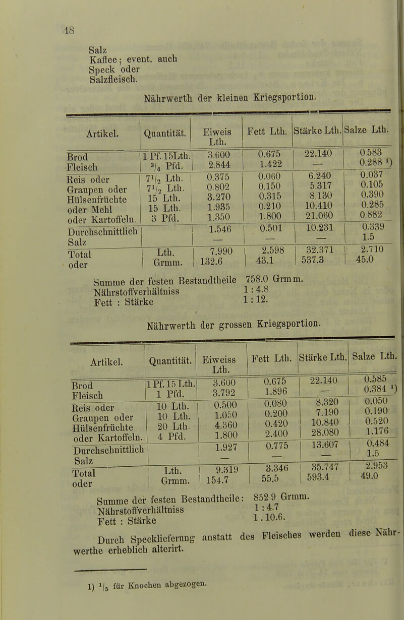Salz Kaffee; event, auch Speck Oder Salzfleisch. Nalirwertli der kleinen Kriegsportion. Artikel. Quantitat. Eiweis Lth. Fett Lth. 1 Starke Lth. Salze Lth, Brod llPf.l5Lth. Fleisch Pfd. 3.600 2.844 0.675 1.422 22.140 0583 0.288 1) Reis Oder Graupen oder Httlsenfrlichte Oder Mehl Oder Kartoffeln. 71/2 Lth. 71/2 Lth. 15 Lth. 15 Lth. 3 Pfd. 0.375 0.802 3.270 1.935 1.350 0.060 0.150 0.315 0.210 1.800 6.240 5.317 8.130 10.410 21.060 0.037 0.105 0.390 0.285 0.882 Durchschnittlich I | 1-546 1 0.501 1 10.231 0.339 L5 Total 1 1-th. Oder 1 Grmm. 1 7.990 1, 2.598 1 132.6 1 43.1 32.371 537.3 2.710 , 45.0 Summe der festen Bestaudtheile 758.0 Grmm. Nahrstoffverhaltniss 1:4.8 Fett : Starke 1 '■ 12. Nahrwerth der grossen Kriegsportion. Artikel. Quantitat. Eiweiss Lth. Brod Fleisch Reis oder Graupen oder Hiilsenfriichte oder Kartoflfeln Durchschnlttnc^ Salz llPf.l5Lth.l 1 Pfd. 3.600 3.792 Fett Lth. Starke Lth, Salze Lth. 0.675 1.896 22.140 0.500 l.OoO 4.360 1.800^ .927 0.080 0.200 0.420 2.400 8.320 7.190 10.840 28.080 0.775 13.607 Total oder Lth. Grmm. 9.319 154.7 Summe der festen Bestandtheile; Nahrstoffverhaltniss Fett : Starke 3.346 55.5 852 9 Grmm. 1:4.7 1.10.6. 35.747 593.4 0.585 0.384 0.050 0.190 0.520 JJ.76_ 0.484 1.5 2.953 49.0 Durch Specklieferung anstatt des Fleisches werden werthe erheblich alterirt. diese Nahr 1) 1/5 far Knochen abgezogen.