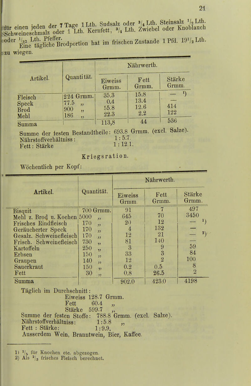 Efne^agli^Brodportion hat im frischen Zustande 1 Pffl. 19V, Uh. zu wiegen. ^^^^^^ Artikel. Quantitat. Nahrwerth. Eiweiss Grmm. Fett Grmm. Starke Grmm. Fleisch Speck Brod Mehl Summa 224 Grmm. 77.5 „ 900 186 35.3 0.4 55.8 22.3 113,8 15.8 13.4 12.6 2.2 44 - •) 414 122 536 Summe der festen Bestandtheile: 693.8 Grmm. (excl. Salze). Nahrstoffverhaltniss: 1 '• p-^^ Fett: Starke 1:12.1. Kriegsration. Wochentlich per Kopf Nahrwerth. Artikel. Quantitat. Eiweiss Grmm. Fett Grmm. Starke Grmm. Bisquit Mehl z. Bro(J u. Kochen Frisches Rindfleisch Geraucherter Speck Gesalz. Schweinefleisch Frisch. Schweinefleisch Kartoffeln Erbsen Graupen Sauerkraut Fett 700 Grmm. 5000 „ 170 „ 170 „ 170 „ 730 „ 250 „ 150 „ 140 „ 150 „ 30 „ 91 645 20 4 12 81 3 33 12 0.2 0.8 7 70 12 132 21 140 9 3 2 0.5 26.5 497 3450 - ') - 59 84 100 8 2 Summa 902.0 423.0 4198 Taglich im Durchschnitt: Eiweiss 128-7 Grmm. Fett 60.4 „ Starke 599.7 „ Summe der festen Stoffe: 788.8 Grmm. (excl. Salze). Nahrstoflfverhaltniss: 1:5.8 „ Fett : Starke: 1:9.9. Ausserdem Wein, Branntwein, Bier, Kaffee. 11 fiir Knochen etc. abgezogen. 2) Als 2/3 frisches Fleisch berechnet.