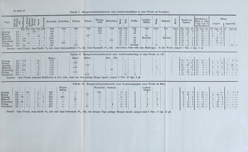 Zn Seite 2S. Tabelle I. Menageverbrauchstibersicht eines Infanteriebataillons in einer Woche im November. 4> -=: 3 5 ^ 2^' a o o SoDDia^r Diensras Mitnvoch Donnerstag Freitag Sonnabend ResTime: Pfd. Pfd. Ptd. 417 ! - — 1-20 ill . - SO — 41t; ; — — - 417 100 — — 415 100 — — 418 — ! 80 — 418 100 — — ' 6mal Fleisch: Smal Kartoffeln. Koblrilben. Pfd. jPfd. — 1 5 — 5 30 — 8 — 8 , - 5 — Rindfl. Bobneu. Erbseu. Wirsing- kohl. Mobrrtiben. 03 Pfeffer. Lorbeer- blatter. ho m KUmmel. .a o 1 Kostet im Ganzen. Einnabme p. Mann u. Tag 1 Sgr. 3 pf. u. 9pf Zuschuss Mitbin erspart zugesetzt. Pfd. Pfd. Pfd. 200 150 240 Pfd. 200 200 Pfd. /s Pfd. 840 840 480 1100 840 840 480 Ltb. 2mal Schweinefleiscb 52/3 Lth. Imal Hammelfl. 8^/5 Lth. Ausseidem 200 iPfd. 50 50 45 45 50 50 45 Pfd. 17 14 14 17 17 17 17 Lth. Liter Pfd. Liter Th. Sgr. !pf. Th. Sgr. pf. Th. Sgr. pf. T Sgr. ] 25 27 18 8 27 24 5 4 1 25 26 23 1 27 24 1 11 16 A 25 23 15 27 22 4 7 Mostrich Zvpjebel 25 27 6 4 27 24 17 8 25 26 21 9 27 20 28 3 25 27 6 2 27 26 19 10 To 25 28 11 4 27 26 _ 15 Lth. 16 16 16 16 16 Gewlirz Jeder frlih eine Mehlsuppe. In der Woche erspart 7 Thlr. 3 Sgr. 8 pf. pf. Tabelle U. Menageverbrauchsiibersiclit einer Artillcrieabtbeilmig in einer Woche im Juli. Sonnrag Montag Dienstag iOttwoch Donnerstag- Freiiag Sonnabend Malter. Malter.' Malter. Reis. Pfd. 260 i 1151 10 4.00 260 — i 15 1.50 0.35 258 I 115, 6 1-50 0.40 259 1 — 16 1.50 0.35 259 ; 1151 6 1.50 60 259 : — ' 16 1.50 0.35 259 1 — 16 1.50 0.40 14 24 15 2 17 10 7 5 11 4 10 17 10 6 5 2 20 28 8 17 6 3 22 12 10 17 8 5 -7 2 22 10 3 17 8 5 2 11 1 25 17 8 4 13 10 ! 4 10 17 8 7 3 2 Resume: -3mal Fleisch, jedesmal Rindfleisch zu IS'/j Lth., sonst nur eine geringe Menge Speck; erspart 6 Thlr. 28 Sgr. 5 pf. SoDBtag 126 Montag 126 Dienstag 126 iCttwoch 124 Donnerstag 124 Freitag 125 35 Tabelle lU. Menageverbrauchsubersicht einer Pioniercompagnie einer Woche im Marz. Weisse Weisskohl. Schmalz Riiben. 5 400 120 8 275 ' 65 2 300 200 8 275 50 4 300 8 400 2 4 4 4 4 4 4 Lorbeer- blatter. 2 Besmne: Smal Fleisch, 2mal Rindfl. 8^/5 Lth. and Imal Schweinefl. S'/s Lth., die Ubrigen Tage geringe Mengen Speck; erspart sind 6 Thlr. 27 Sgr. 11 pf. 10 19 6 8 12 2 7 5 26 8 12 2 16 8 2 6 8 12 9 6 7 3 3 8 8 1 4 9 7 14 6 8 8 23 6 6 14 4 8 10 1 25 8