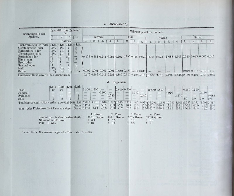 c. Abendessen Bestandtheile der Speisen. Quantitat der Zuthaten der Diatform. Nahrstofigehalt in Lothen. Eiweiss. Fett 1- I 2. I 3. I 4. I 1. 2. I Starke Salze. Buchweizeugrutze oder Gerstengriitze oder Hafergriltze oder Weizengries oder Eaitofifeln oder Hirse oder Brod oder Semmel oder Mehl Butter Durchschnittsnahrwerth des Abendbrods Brod Semmel Zwieback Salz oLtb. 4Ltb. 3Lth. 2 2'k 2 3V2 2 40 30 20 5 4 3 10 7 7 5 4 3'/2 2'/2 2 V2 8 3Lth. 2 2 2 — >0.473 3 2 3L 0.002 4. I 1. 2. 4. |_L 0.384 0.001 0.241 0.001 0.221 0.001 0.207 0.682 0.155 0.455 0118 0.341 0.074 0.341 3.880 2.873 2.088 1.646 0.120 0.089 - I0.O2O 0.013 0.065 0.045 I 0.010 '0.010 0.47510.385 |0.242 j0.221|0.889 j0.610 {0.469 j0.415 | 3 880 [2.873 j2.088 11.64610.140 10.102 '0.065 10.055 ■ i d. Insgemein. Loth Loth Loth 40 20 K ) 2 2 ) J Loth 3.200 1.600 0.800 Totaldurcbschnittsnahrwerthd. gewohnl.Diat. Lth. Grmm. oder ^ I, des Fleischwerths f.Knocheu abgez. Grmm. Summa der festen Bestandtheile: Nahrstofifverhaltniss : Fett : Starke: 7.087 117.6 112.4 4.916 |3.048 81.6 50.5 76.4 I 45.3 0.780 0.600 III )0 0.1 r.o 0.065 19.680' 9.840 4.920 3.670 0.580 0.260 0.130 0.085 1.287 21.3 21.3 3.345 55.3 52.7 2.45 40 37 Id .3 .7 1.897 31.5 28.9 0.973133.298 15.5 552.7 15.5^552.7 19.898 330.3 330.3 10.391 172.3 172.3 8.248 ]3.337 136.9 55.3 136.9 S 54.8 2.772 12.503 45.0 1 41.5 44.5 ' 41.0 2.387 39.6 39.1 1. Form. 2. Form. 3. Form. 4. Form. 772.6 Grmm. 488.9 Grmm. 287.5 Grmm. 212.8 Grmm. 1:6.1 1:5.5 1:5.3 1:8.2 1:10 1:8.7 1:5.9 1:9. 1) An Stelle Milchsemmelsuppc oder Thee; siehe Extradiat.