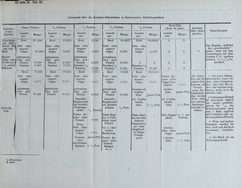 Uebersicht tiber die Kranken-Alimentation in franzosischen Militarhospitalern. Gew5hn- liohes Refrime, Gauze Portion. ^ 4 Portion. ' 2 Portion. U Portion. Brod-Diat (diete de pain). be^teht an$ : Menge: besteht ans: Menge besteht ans: Menge: besteht aus: Menge: besteht aus: Menge: besteht aus: Menge: Absolute Diat (diete absolue). Bemerkungen. FetteSoppe, nd Bmd-| friscfa fBrI das eine MahL . Brod fette oder magere Suppe Magere \ gebratenes Snppe and J oder ged. Brarieisch I Fleisch I. d- zweitef Gemiise MahlzeiL 0^.070 01.250 Brod fette oder magere Snppe gebratenes oder ged. Fleisch Gemiise ! 0>.375 0^.050 01.2.50 Brod , i tette Oder I magere j Snppe 1 gebratenes \ oder ged. Fleisch Gemiise (' 2 Portion) 1 0M65 01.375 Ok.070 0'.125 Brod 0k.0825 fette Oder magere Snppe gebratenes oder ged. Fleisch Gemtise(V2 Portion) 01.375 0k.035 01.125 j . Brod I fette oder magere , Snppe gebratenes i oder ged.' Fleisch , Oi..330 0,.375 0i.l40 Brod 0^.2475 fette oder j magere i Snppe 0'.;-i7.'i Abwechs- hmg. gebratenes oder ged. Fleisch i 0^.105 Brod Ok.Klo fette oder magere f>uppe (>i..37a gebratenes oder ged.! Fleisch i 0^.070 Dasselbe j iegimeund] ein leichtes Nahrnngs- mittel j' '2 Portion ettes Re-j gime ohnel Fleisch | 0^.165 Brod, j I'ette oder' magere Snppe ^''.375 Gemiise ganxe Port oder zwei leichte Spcisen a ';2 Port. Brod fette oder magere Suppe 0''.825 01.37.') gebratenes oder ged.! Fleisch 1 O^.OSb Dasselbe Regime und ein leichtes Aliment '/j Port. Dass. Regi- me u. Cote- lettes statt Fleisch be! 1. oder beiden Mahlzeiten Fettes Re- gime ohne Fleisch : Mengen w. 0. Brod fette oder magere Suppe 0 GemU8e(i/5 Portion) 0^04125 O1.375 0 0'.125 Brod ' 0i'.O4125 fette oderi magere ' Suppe 0'.H75 Gemiise od.l leichtes Alim. od. 2 halbe leichte Alim. ganze Port, a V2 Port. Dass. Regi- me,nur statt lauterer SuppefSou- pei fette eingekoch- te Suppe (Potage gras). 0 0 0 I 0 Das Regime, welches das „gew6hnliche heisst, wird auf den Visitenbogen mit dem Zeichen P. E. (portion entiere), 3/4,1/2, '/s be- zeichnet. Fettes Re-' gime: fotte Suppe (leer eingek. I (h.^TTi Icichte.s Alim. jganze Port. od. 2 halhej leichte Alim. a ';2 Port. fette Suppe allein 1/2—1 gze. Portion leichtes Alim. ohne Suppe ganze Port. 2 leichte ' Alim. a ''2 Port. Die Kran- ken mit ab soliiter Diat kiinnen auf Verord- nung des behandeln- den Arztes Wein oder ein andcres Nahrungs- Getrank er- halteu. 1) Bei jeder Alimen- tationsweise kann der Arzt, ohne Compensa- tion, eine oder die an- dere der Speisen weg- lassen, wenn er es flir nlitzlich halt. 2) Gebratenes Fleisch ist priucipiell taglich nur einmal gestattet, jedoch tiir '10 des Krankenstandes auch zum 2. Male zugleich mit Cotelettes oder an- derem grillirtenFleisch. 3) Wein und andere Getranke werden flir .sich, nicht mit derKost zusammen verschrie- ben. 4) Die Milch ist ein Nahrungsgetrank. 1; EilogranuML