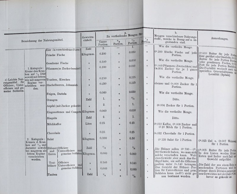 Gewichts- Zu 4) Leichte Nah- rungsmittel flir Officiere, Unter- officiere und ge- meine Soldaten. 1. Kategorie: Konne den Kran ken auf '/a Diat sowohl mit fettem wie mit magerem Regime ver- schrieben wer- den. Eier (inverschiedenerForm) Frische Fische Gesalzene Fische Pflaumen(m Zuckerbereitet] Trauben, Kirschen Stachelbeeren, Johannisb. Feigen, Datteln Orangen Aepfel (mit Zucker gekocht) Eingesottenes und Compots 2. Kategorie Konnen d. Kran ken auf V4 und darunter sowohl bei magerem als fettem Regime verschrieben werden. Zabl Kilogrmm. Bisquits Milchkaffee Chocolade Salat Hiihner und Enten Trut- huhner Tauben Officiere Unterofficiere unt gemeine Soldaten Officiere Unterofficiere und gemeine Soldaten Zabl 1) Kilogrmm. Zabl Litre n Kilogrmm. Zahl Kilogrmm Ganze Portion. Zabl b. Mengen verschiedener Nahrungs- stoffe, welche in Bezugaufa. zu- gestanden sind. Wie die vertheiite^fiEgeT 0^.200 frische Fische auf jede Portion. Wie die vertheilte Menge. O -.OiiO Pflaumen (Zwetschken)nnd Ok.OO-i Zucker fiir je 1 ganze Portion. Wie die vertheilte Menge. ebenso und Ok.008 Zucker fur 1 Portion. Wie die vertheilte Menge. Ditto. Ok.0O4 Zucker fUr 1 Portion. Wie die vertheilte Menge. Ditto. 0^.012 Kaffee, 01^.008 Zucker und 0'.20 Milch fur 1 Portion. Ok.032 Chocolade fur 1 Portion. 0^.120 Salat fiir 1 Portion. Die Hiihner sollen 0^700 — 0^. iSOO Gewicht haben. wo man sich solche verschaflen kann. Wel- ches Gewicht aber anch das Ge- fliigel babe, nie soil die Ofticiers- portion nuter Ok. 140 betragen. Dns Gewicht der Hiihner- Por- tion tiir Unterofficiere nnd gem. Soldaten kann (soli?) nicht ge- nau bestimmt werden. Anmerkungen. 0-^ 010 Butter i^r jede Por« Eier gerahrt.oderOmeletteS? Butter fur ,ede Portion fk f Oder gesalzenen FischeM> J Sfv Portion Backi DieFischdiat wecbselt nach 1^ speciellen OrtsverhaltnisseH t Localitat (Spitals). 0^.025 Gel u. 0^.007 Weinessif flir 1 Portion. 0^.005 Butter fiir jede Porti* In den Listen werden HuDoe: Euten nud Indier nach Zat: ::; Gewicht aufgetiihrt. Die Zahl der ans einem Hnhu n machenden Portionen wini l>f- stimmt durch Division seinesai- zen Gewichtes mit derZahK bevor es gekocht iit