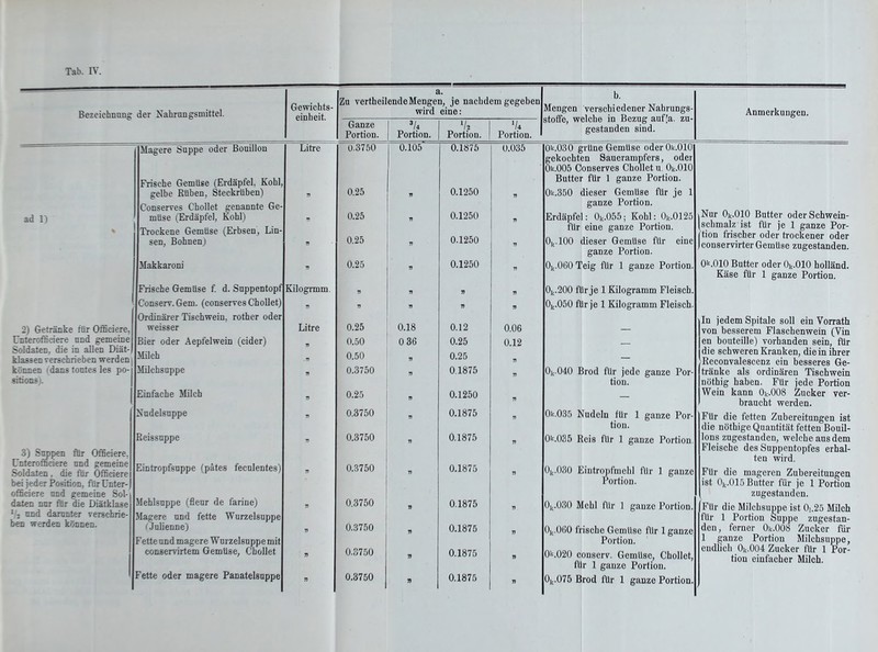 Bezeichnung der Nahrnngsmittel. Gevrichts- einheit. ad 1) 2) Getranke fiir Officiere, UnterofiSciere nnd gemeine Soldaten, die in alien Diat- klagsen verschrieben werden konnen ( dans toutes les po- sitions 3) Suppen fiir Officiere. UnterofBeiere nnd gemeine Soldaten, die for Officiere bei jeder Position, fiirUnter- officiere und gemeine Sol- daten nur far die Diatklase nnd damnter verschrie- ben werden kOnnen. Magere Suppe oder Bonillou Frische Gemiise (Erdapfel. Kohl, gelbe Rtiben, Steckriiben) Conserres Chollet genannte Ge- miise (Erdapfel, Kohl) Troekene Gemuse (Erbsen, Lin sen, Bohnen) ilakkaroni Frische Gemuse f d. Suppentopf Conserv. Gem. (conserves Chollet) Ordinarer Tischwein, rother oder weisser 3ier oder Aepfelwein (cider) ililch Milchsuppe Einfache Milch Nudelsnppe Jeissnppe Lintropfsuppe (pates fecalentes) Mehlsuppe (flenr de farine) Magere und fette Wurzelsuppe CJuliennej . etteund magere Wurzelsuppe mit conaervirtem Gemtise, Chollet ^ette oder magere Panatelsappe Litre Kilogrmm. Litre lendeMengen, je nachdem gegeben wird eine: Portion. Portion. b. Mengen verschiedener Nahrungs- stofife, welche in Bezug auf.'a. zu- gestanden sind. Anmerkungen. 0.1875 0.1250 0.1250 0.1250 0.1250 0.12 0.25 0.25 0.1875 0.1250 0.1875 0.1875 0.1875 0.1875 0.1875 0.1875 0.1875 0.035 0.06 0.12 0k.030 gvUneGemUse oderOk.OlO gekochten Sauerampfers, oder Ok.005 Conserves Chollet u. Ok.OlO Butter fUr 1 ganze Portion. Ok.350 dieser Gemllse fllr je 1 ganze Portion. Erdapfel: 0k.055; Kohl: Ok.0125 fiir eine ganze Portion. Ojj.lOO dieser Gemlise fUr eine ganze Portion. 0)5.060 Teig fiir 1 ganze Portion. 0,..200 ftir je 1 Kilogramm Fleisch. 0,5.050 fiir je 1 Kilogramm Fleisch. 0k 040 Brod fiir jede ganze Por tion. 0k.035 Nudeln fUr 1 ganze Por- tion. 0k.035 Reis fUr 1 ganze Portion 0|5.()30 Eintropfmehl ftir 1 ganze Portion. 0^.030 Mehl fiir 1 ganze Portion 0|j.0G0 frische Gemlise ftir 1 ganze Portion. 0k.020 conserv. Gemlise, Chollet, ftir 1 ganze Portion. 0,5.075 Brod fUr 1 ganze Portion Nur Ok.OlO Butter oderSchwein- schmalz ist fiir je 1 ganze Por- tion frischer oder trockener oder conservirter Gemlise zugestanden. Ok.OlO Butter oder 0^.010 holland. Kase fiir 1 ganze Poi-tion. In jedem Spitale soil ein Vorrath von besserem Flaschenvpein (Vin en bouteille) vorhanden sein, fiir die schweren Kranken, die in ihrer Reconvalescenz ein besseres Ge- tranke als ordinaren Tischwein nothig haben. FUr jede Portion Wein kann Ok.008 Zucker ver- braucht werden. Fiir die fetten Zubereitungen ist die nothige Quantitat fetten Bouil- lons zugestanden, welche ausdem Fleische des Suppentopfes erhal- ten wird. Fiir die mageren Zubereitungen ist 0k.015 Butter fiir je 1 Portion zugestanden. Fiir die Milchsuppe ist 0i.25 Milch fiir 1 Portion Suppe zugestan- den, ferner Ok.008 Zucker fur 1 ganze Portion Milchsuppe, endlich 0k.004 Zucker fiir 1 Por- tion einfacher Milch.