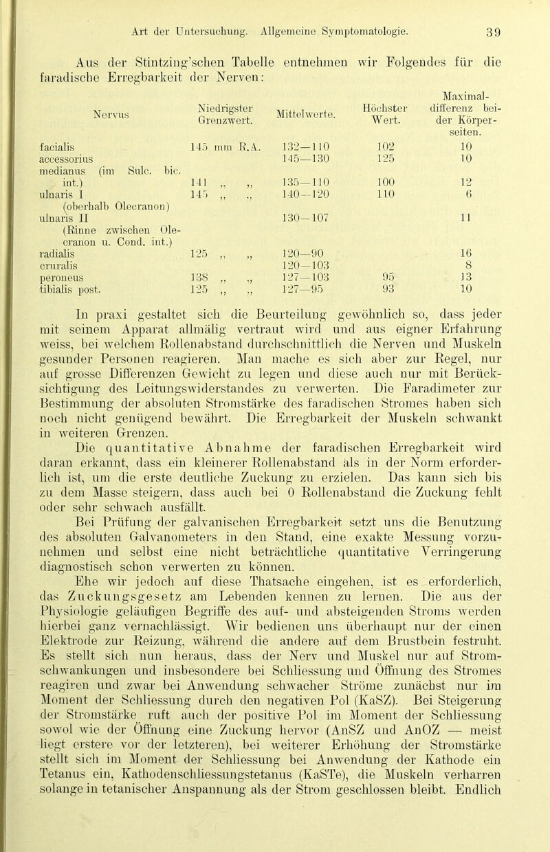 Aus der Stintzing’schen Tabelle entnehmen faradische Erregbarkeit der Nerven: Nervus Niedrigster Mittelwerte. Urenzwert. facialis accessorius mediauus (im Sulc. bic. . int.) u Inaris 1 (oberhalb Olecranon) ulnaris II (Rinne zwischen Ole- cranon u. Cond, int.) radialis cruralis peroneus tibialis post. 145 mm R.A. 132—110 .145—130 141 „ J > 135—110 145 „ 140-120 130-107 125 „ V 120—90 120-103 138 „ 127—103 125 „ 127—95 wir Folgendes für die Maximal- Höchster differenz bei- Wert. der Körper- seiten. 102 10 125 10 100 12 110 6 11 16 8 95 13 93 10 ln praxi gestaltet sich die Beurteilung gewöhnlich so, dass jeder mit seinem Apparat allmälig vertraut wird und aus eigner Erfahrung weiss, bei welchem Rollenabstand durchschnittlich die Nerven und Muskeln gesunder Personen reagieren. Man mache es sich aber zur Regel, nur auf grosse Differenzen Gewicht zu legen und diese auch nur mit Berück- sichtigung des Leitungswiderstandes zu verwerten. Die Faradimeter zur Bestimmung der absoluten Stromstärke des faradischen Stromes haben sich noch nicht genügend bewährt. Die Erregbarkeit der Muskeln schwankt in weiteren Grenzen. Die quantitative Abnahme der faradischen Erregbarkeit wird daran erkannt, dass ein kleinerer Rollenabstand als in der Norm erforder- lich ist, um die erste deutliche Zuckung zu erzielen. Das kann sich bis zu dem Masse steigern, dass auch bei 0 Rollenabstand die Zuckung fehlt oder sehr schwach ausfällt. Bei Prüfung der galvanischen Erregbarkeit setzt uns die Benutzung des absoluten Galvanometers in den Stand, eine exakte Messung vorzu- nehmen und selbst eine nicht beträchtliche quantitative Verringerung diagnostisch schon verwerten zu können. Ehe wir jedoch auf diese Thatsache eingehen, ist es erforderlich, das Zuckungsgesetz am Lebenden kennen zu lernen. Die aus der Physiologie geläufigen Begriffe des auf- und absteigenden Stroms werden hierbei ganz vernachlässigt. Wir bedienen uns überhaupt nur der einen Elektrode zur Reizung, während die andere auf dem Brustbein festruht. Es stellt sich nun heraus, dass der Nerv und Muskel nur auf Strom- schwankungen und insbesondere bei Schliessung und Öffnung des Stromes reagiren und zwar bei Anwendung schwacher Ströme zunächst nur im Moment der Schliessung durch den negativen Pol (KaSZ). Bei Steigerung der Stromstärke ruft auch der positive Pol im Moment der Schliessung sowol wie der Öffnung eine Zuckung hervor (AnSZ und AnOZ — meist liegt erstere vor der letzteren), bei weiterer Erhöhung der Stromstärke stellt sich im Moment der Schliessung bei Anwendung der Kathode ein Tetanus ein, Kathodenschliessungstetanus (KaSTe), die Muskeln verharren solange in titanischer Anspannung als der Strom geschlossen bleibt. Endlich