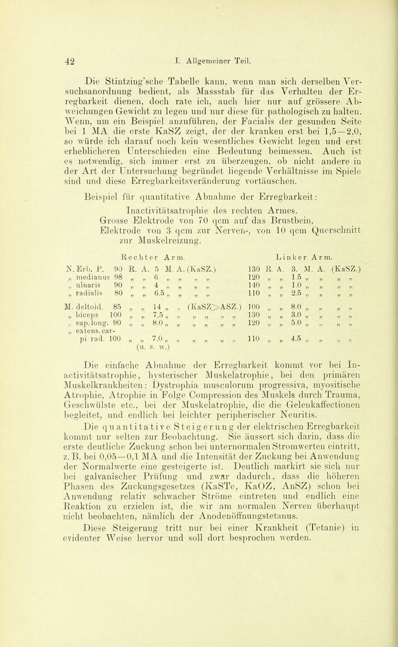 Die Stintzing'sclie Tabelle kanü, wenn man sich derselben Ver- sucbsanordnung bedient, als Massstab für das Verhalten der Er- regbarkeit dienen, doch rate ich, auch hier nur auf grössere Ab- weichungen Gewicht zu legen und nur diese für pathologisch zu halten. Wenn, um ein Beisi^iel anzuführen, der Facialis der gesunden Seite bei 1 MA die erste KaSZ zeigt, der der kranken erst bei 1,5—2,0, so würde ich darauf noch kein wesentliches Gewicht legen und erst erheblicheren Unterschieden eine Bedeutung beimessen. Auch ist es notwendig, sich immer erst zu überzeugen, ob nicht andere in der Art der Untersuchung begründet liegende Verhältnisse im Spiele sind und diese Erregbai'keitsveränderung vortäuschen. Beispiel für quantitative Abnahme der Erregbarkeit: Inactivitätsatrophie des rechten Armes. Grosse Elektrode von 70 qcm auf das Brustbein. Elektrode von 3 qcm zur Nerven-, von 10 qcm Querschnitt zur Muskelreizung. Rechter Arm, Linker Arm. N.Erb. P. 90 R. A. .5 M. A. (KaSZ.) 130 R. A. 3. M. A. (KaSZ.) „ medianus 98 „ „ 6 ,, „ „ „ 120 ,, „ 1.5 „ „ „ „ „ ulnaris 90 „ „ 4 „ „ „ „ 140 „ „ 1.0 „ „ „ „ „ radialis 80 „ „ 6.5 „ „ „ „ 110 „ „ 2.5 „ „ „ ,, M. deltoid. 85 „ „ 14 „ ,, (KaSZ>ASZ.) 100 „ „ 8.0 „ „ „ ,, „ biceps 100 „ „ 7.5 „ „ „ „ „ „ 130 „ „ 3.0 „ „ „ ,, sup.long. 90 „ „ 8.0,, „ „ „ „ „ 120 „ „ 5.0 „ „ „ „ „ extens.car- pi rad. 100 „ „ 7.0,, „ „ „ „ „ 110 „ „ 4.5 „ „ „ „ (u. s. w.) Die einfache Al)nahrae der Erregbarkeit kommt vor bei In- activitätsatrophie, liysterischer Muskelatrophie, bei den primären Muskelkrankheiten: Dystrophia musculorum progressiva, myositische Atrophie, Atrophie in Folge Compression des Muskels durch Trauma, Geschwülste etc., bei der Muskelatrophie, die die Gelenkaffectioneu begleitet, und endlich bei leichter peripherischer Neuritis. Die quantitative Steigerung der elektrischen Erregbarkeit kommt nur selten zur Beobachtung. Sie äussert sich darin, dass die erste deutliche Zuckung schon bei unternormalen Stromwerten eintritt, z.B. bei 0,05—0,1 MA und die Intensität der Zuckung bei Anwendung der Normalwerte eine gesteigerte ist. Deutlich markirt sie sich nur bei galvanischer Prüfung und zwar dadurch, dass die höheren Phasen des Zuckungsgesetzes (KaSTe, KaOZ, AnSZ) schon bei Auwendung relativ schwacher Ströme eintreten und endlich eine Reaktion zu erzielen ist, die Avir am normalen Nerven überhaupt nicht beobachten, nämlich der Anodenöfifnungstetanus. Diese Steigerung tritt nur bei einer Krankheit (Tetanie) in evidenter Weise hervor und soll dort besprochen werden.