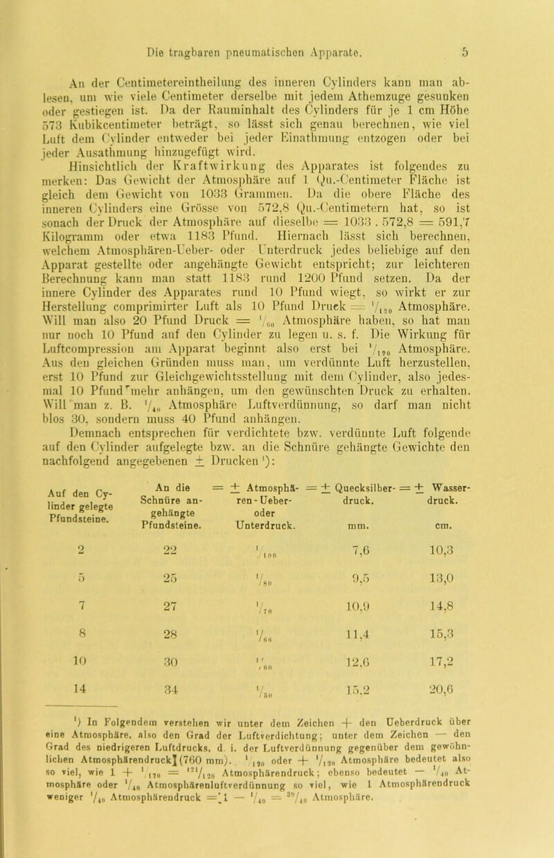 An der Centimetereintheilung des inneren Cylinders kann man ab- lesen. um wie viele Centimeter derselbe mit jedem Athemzuge gesunken oder gestiegen ist. Da der Rauminhalt des Cylinders für je 1 cm Höhe 573 Kubikcentimeter beträgt, so lässt sich genau berechnen, wie viel Luft dem Cvlinder entweder bei jeder Einathmung entzogen oder bei jeder Ausatiimung hinzugefügt wird. Hinsichtlich der Kraftwirkung des Apparates ist folgendes zu merken: Das Gewicht der Atmosphäre auf 1 Qu.-Centimeter Fläche ist gleich dem Gewicht von 1033 Grammen. Da die obere Fläche des inneren Cylinders eine Grösse von 572,8 Qu.-Centimetern hat, so ist sonach der Druck der Atmosphäre auf dieselbe = 1033.572,8 = 591,7 Kilogramm oder etwa 1183 Pfund. Hiernach lässt sich berechnen, welchem Atmosphären-Ueber- oder Unterdrück jedes beliebige auf den Apparat gestellte oder angehängte Gewicht entspricht; zur leichteren Berechnung kann man statt 1183 rund 1200 Pfund setzen. Da der innere Cylinder des Apparates rund 10 Pfund wiegt, so wirkt er zur Herstellung comprimirter Luft als 10 Pfund Druck = Atmosphäre. Will man also 20 Pfund Druck = '/60 Atmosphäre haben, so hat mau nur noch 10 Pfund auf den Cylinder zu legen u. s. f. Die Wirkung für Luftcompression am Apparat beginnt also erst bei Atmosphäre. Aus den gleichen Gründen muss man, um verdünnte Luft herzustelleu, erst 10 Pfund zur Gleichgewichtsstellung mit dem Cylinder, also jedes- mal 10 Pfund'mehr auhängen, um den gewünschten Druck zu erhalten. Will man z. B. 74« Atmosphäre Luftverdünnung, so darf man nicht blos 30, sondern muss 40 Pfund auhängen. Demnach entsprechen für verdichtete bzw. verdünnte Luft folgende auf den Cylinder aufgelegte bzw. an die Schnüre gehängte Gewichte den nachfolgend angegebenen +. Drucken'): Auf den Cy- linder gelegte Pfundsteine. An die = + Atmosphä- = + Quecksilber- = + Wasser Schnüre an- gehängte ren-Ueber- oder druck. druck. Pfundsteine. Unterdrück. mm. cm. 2 22 1 11111 7,ü 10,3 5 25 / SU 9,5 13,0 7 27 1 / / 7 n 10.9 14,8 8 28 Vs« 11,4 15,3 10 30 1 • 1 60 12.G 17,2 14 34 1 / / 50 15,2 20,6 ') In Folgendem verstehen wir unter dem Zeichen -j- den Ueberdruck über eine Atmosphäre, also den Grad der Luftverdichtung; unter dem Zeichen — den Grad des niedrigeren Luftdrucks, d. i. der Luftverdünnung gegenüber dem gewöhn- lichen Atmosphärendruck] (760 mm). 1 oder -f- V12(, Atmosphäre bedeutet also so viel, wie 1 -f- 1 = m/iao Atmosphärendruck; ebenso bedeutet — xlx« At- mosphäre oder 740 Atmosphärenluftverdünnung so viel, wie 1 Atmosphärendruck weniger '/in Atmosphärendruck =’l — 7-in — 3%o Atmosphäre.