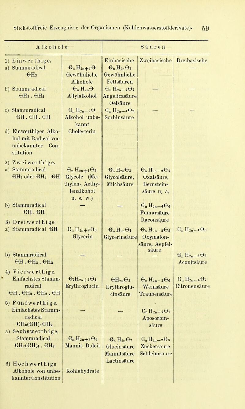 A 1 Ic 0 h 0 1 e Säuren 1) Einwerthige. 1 Einbasische Zweibasische Dreibasische a) Stammradical OnH2n-j-20 On H2nÖ^2 Gewöhnliche Alkohole Gewöhnliche Fettsäuren b) Stammradical On H2nO- On H2n—2O2 — Allylalkohol Angelicasäure Oelsäure c) Stammradical On H2„-20- TTn H^n 4TI/2 n * in — ^ * en.OH.OH Alkohol unbe- kannt Sorbinsäure d) Einwerthiger Alko- Cholesterin hol mit Radical von unbekannter Con- stitution 2) Zwei werthige. a) Stammradical On H2n-|-402 On H2n-204 OH2 oder OH3 . OH Glycole (Me- Glvcolsäure, Oxalsäure, thylen-, Aethy- Milchsäure Bernstein- lenalkohol u, s. w.) säure u. a. b) Stammradical — On H2n —40^4 vvn . XÄn Fumarsäure 3) Dreiwerthige Itaconsäure ^ Ci _ 1*1 OTT a) Stammradical OH * ': H2n-f 2O3 On H2n04 On H2n- 2O5 On H2n- 4O6 Glycerin Glycerinsäure Oxymalon- säure, Aepfel- b) Stammradical — — säure — On H2n—eOe OH . OH2. OH2 Aconitsäure 4) Vierwerthige. Einfachstes Stamm- 02H2n-|-204 \j Xl2n ^ ^ ri. TT f. radical Erythroglucin Erythroglu- Weinsäure Citronensäure OH . OH2. OH2 . OH cinsäure Traubensäure 5) F ünfwerth 1 ge. Einfachstes Stamm- ._ Cn H2n—2O7 radical OH2(OH)30H2 Aposorbin- säure a) Sechswerthige. Stammradical On H2n-f-206 On H2n07 Cn H2n—2O8 OH2(O H)4 . OH2 Mannit, Dulcit Glucinsäure Mannitsäure Zuckersäure Schleinisäure 6) Hoch werthige Lactinsäure Alkohole von unbe- Kohlehydrate kannter Constitution