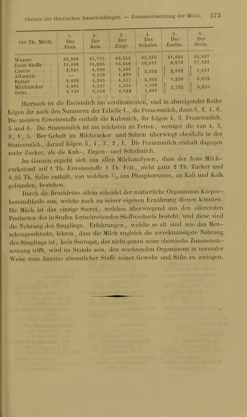 100 Th. Milch. 4. Der Frau. 2. Der Kuh. 3. Der Ziege. 4. Des Schafes. 5. Der Eselin. 6. Der Stute. Wasser . . . Feste Stoffe. . Case'in . . . Albumin. . . Butter . . . Milchzucker Salze .... 88,908 11,092 3,924 2,666 4,364 0,138 85,705 •14,295 4,828 0,576 4,305 4,037 0,548 86,358 13,642 d,aoU 1,299 4,357 4,004 0,622 83,989 16,011 i 5,342 5,890 4,098 0,681 91,024 8,976 1 2,048 1,256 | 5,702 82,837 47,163 | 1,641 6,872 | 8,650 Hiernach ist die Eselsmilch am verdünntesten, und in absteigender Reihe folgen ihr nach den Nummern der Tabelle 1., die Frauenmilch, dann 3, 2, 4, 6. Die meisten Eiweissstoffe enthält die Kuhmilch, ihr folgen 4, 3, Frauenmilch, 5 und 6. Die Stutenmilch ist am reichsten an Fetten, weniger die von 4,3, 2 4,5. Der Gehalt an Milchzucker und Salzen überwiegt ebenfalls in der Stutenmilch, darauf folgen 5,4,3,2,1. Die Frauenmilch enthält dagegen mehr Zucker, als die Kuh-, Ziegen- und Schafmilch. Im Ganzen ergiebt sich aus allen Milchanalysen, dass der feste Milch- rückstand auf I Th. Eiweissstoffe I Th. Fett, nicht ganz 2 Th. Zuckerund 0,06 Th. Salze enthält, von welchen 2/3 aus Phosphorsäure, an Kali und Kalk gebunden, bestehen. Durch die Brustdrüse allein scheidet der mütterliche Organismus Körper- bestandtheile aus, welche noch zu seiner eigenen Ernährung dienen könnten. Die Milch ist das einzige Secret, welches überwiegend aus den allerersten Producten des in Stufen fortschreitenden Stoffwechsels besteht, und diese sind die Nahrung des Säuglings. Erfahrungen, welche so alt sind wie das Men- schengeschlecht, lehren, dass die Milch zugleich die zweckmässigste Nahrung des Säuglings ist; kein Surrogat, das nicht genau seine chemische Zusammen- setzung trifft, wird im Stande sein, den wachsenden Organismus in normaler 'Weise zum Ansätze sämmtlicher Stoffe seiner Gewebe und Säfte zu zwingen.