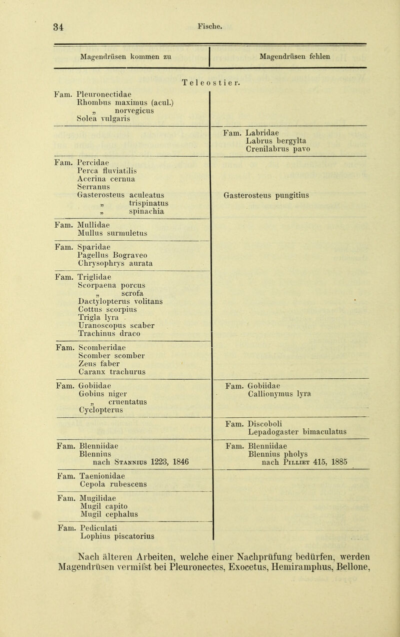Magendrüsen kommen zu Magendrüsen fehlen Teleostier. Farn. Pleuronectidae Rhombus maximus (acul.) „ norvegicus Solea vulgaris Farn. Labridae Labrus bergylta Crenilabrus pavo Farn. Percidae Perca fiuviatilis Acerina cernua Serranus Gasterosteus aculeatus „ trispinatus „ spinachia Gasterosteus pungitius Farn. Mullidae Mullus surmuletus Farn. Sparidae Pagellus Bograveo Chrysophrys aurata Farn. Triglidae Scorpaena porcus „ scrofa Dactylopterus volitans Cottus scorpius Trigla lyra Uranoscopus scaber Trachinus draco • Farn. Scomberidae Scomber scomber Zeus faber Caranx trachurus Farn. Gobiidae Gobius niger j, cruentatus Cyclopterus Farn. Gobiidae Callionymus lyra Farn. Discoboli Lepadogaster bimaculatus Farn. Blenniidae Blennius nach Stannius 1223, 1846 Farn. Blenniidae Blennius pholys nach Pilliet 415, 1885 Farn. Taenionidae Cepola rubescens Farn. Mugilidae Mugil capito Mugil cephalus Farn. Pediculati Lophius piscatorius Nach älteren Arbeiten, welche einer Nachprüfung bedürfen, werden Magendrüsen vermifst bei Pleuronectes, Exocetus, Hemiramphus, Bellone,