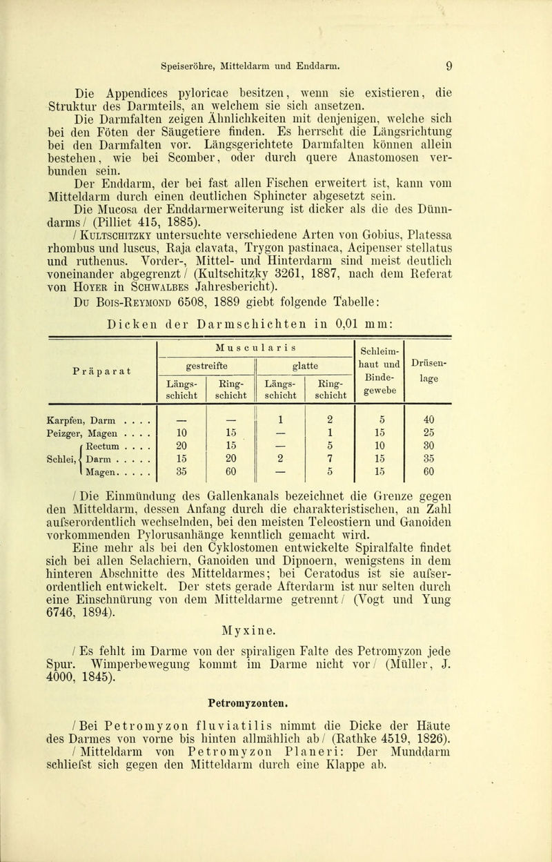 Die Appendices pyloricae besitzen, wenn sie existieren, die Struktur des Darmteils, an welchem sie sich ansetzen. Die Darmfalten zeigen Ähnlichkeiten mit denjenigen, welche sich bei den Föten der Säugetiere finden. Es herrscht die Längsrichtung bei den Darmfalten vor. Längsgerichtete Darmfalten können allein bestehen, wie bei Scomber, oder durch quere Anastomosen ver- bunden sein. Der Enddarm, der bei fast allen Fischen erweitert ist, kann vom Mitteldarm durch einen deutlichen Sphincter abgesetzt sein. Die Mucosa der Enddarmerweiterung ist dicker als die des Dünn- darms/ (Pilliet 415, 1885). / KuLTSCHiTZKT uutersuchte verschiedene Arten von Gobius, Platessa rhombus und luscus, Kaja clavata, Trygon pastinaca, Acipenser stellatus und ruthenus. Vorder-, Mittel- und Hinterdarm sind meist deutlich voneinander abgegrenzt / (Kultschitzky 3261, 1887, nach dem Referat von HoYER in Schwalbes Jahresbericht). Du Bois-Eeymond 6508, 1889 giebt folgende Tabelle: Dicken der Darmschichten in 0,01 mm: Präparat M u s c i gestreifte i 1 a r i s glatte Schleim- haut und Binde- gewebe Drüsen- lage Längs- schicht Ring- schicht Längs- schicht Ring- schicht Karpfen, Darm .... 1 2 5 40 Peizger, Magen .... 10 15 1 15 25 f Rectum .... 20 15 5 10 30 15 20 2 7 15 35 35 60 5 15 60 / Die Einmündung des Gallenkanals bezeichnet die Grenze gegen den Mitteldarm, dessen Anfang durch die charakteristischen, an Zahl aufserordentlich wechselnden, bei den meisten Teleostiern und Ganoiden vorkommenden Pylorusanhänge kenntlich gemacht wird. Eine mehr als bei den Gyklostomen entwickelte Spiralfalte findet sich bei allen Selachiern, Ganoiden und Dipnoern, wenigstens in dem hinteren Abschnitte des Mitteldarmes; bei Ceratodus ist sie aufser- ordentlich entwickelt. Der stets gerade Afterdarm ist nur selten durch eine Einschnürung von dem Mitteldarme getrennt/ (Vogt und Yung 6746, 1894). Myxine. / Es fehlt im Darme von der spiraligen Falte des Petromyzon jede Spur. Wimperbewegung kommt im Darme nicht vor / (Müller, J. 4000, 1845). Petromyzonten. / Bei Petromyzon f 1 u v i a t i 1 i s nimmt die Dicke der Häute des Darmes von vorne bis hinten allmählich ab / (Rathke 4519, 1826). / Mitteldarm von Petromyzon P1 a n e r i: Der Munddarm schliefst sich gegen den Mitteldarm durch eine Klappe ab.