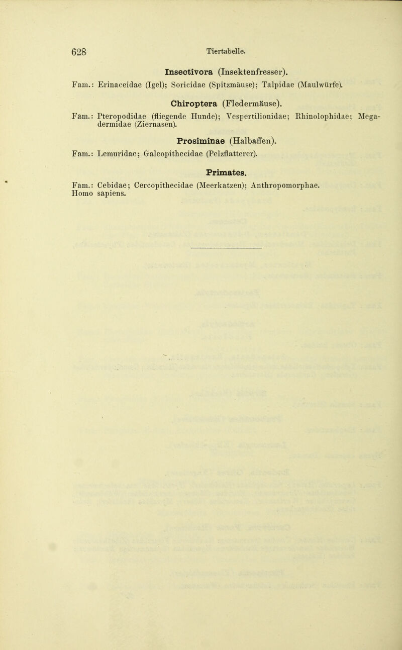 Inseotivora (Insektenfresser). Farn.: Erinaceidae (Igel); Soricidae (Spitzmäuse); Talpidae (Maulwürfe). Chiroptera (Fledermäuse). Farn.: Pteropodidae (fliegende Hunde); Vespertilionidae; Rhinolophidae; Mega- dermidae (Ziernasen). Prosiminae (Halbaffen). Farn.: Lemuridae; Galeopithecidae (Pelzflatterer). Primates. Farn.: Cebidae; Cercopithecidae (Meerkatzen); Antkropomorpkae. Homo sapiens.