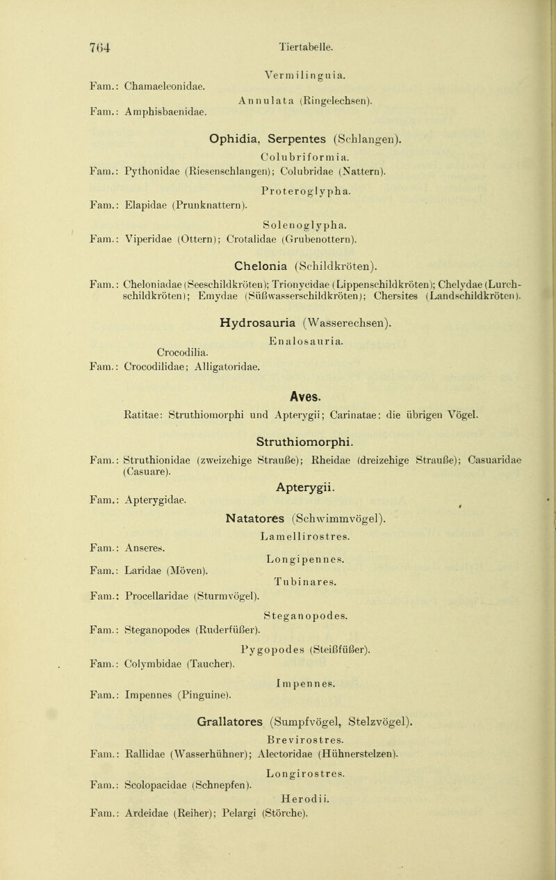 Vermilinguia. Fam.: Chamaeleonidae. Annulata (Ringelechsen). Fam.: Amphisbaenidae. Ophidia, Serpentes (Schlangen). Colli briformia. Fam.: Pythonidae (Riesenschlangen); Colubridae (Nattern). Proteroglypha. Fam.: Elapidae (Prunknattern). Solenoglypha. Fam.: Viperidae (Ottern); Crotalidae (Grubenottern). Chelonia (Schildkröten). Fam.: Cheloniadae (Seeschildkröten); Trionycidae (Lippenschildkröten); Chelydae (Lurch- schildkröten); Emydae (Süßvvasserschildkröten); Chersites (Landschildkröten). Hydrosauria (Wasserechsen). En alosauria. Crocodilia. Fam.: Crocodilidae; Alligatoridae. Aves. Ratitae: Struthiomorphi und Apterygii; Carinatae: die übrigen Vögel. Struthiomorphi. auße); Rhei Apterygii. Fam.: Struthionidae (zweizehige Strauße); Rheidae (dreizehige Strauße); Casuaridae (Casuare). Fam.: Apterygidae. Natatores (Schwimmvögel). Lamellirostres. Fam.: Anseres. Longipennes. Fam.: Laridae (Möven). Tubinares. Fam.: Procellaridae (Sturmvögel). Stegan opodes. Fam.: Steganopodes (Ruderfüßer). Pygopodes (Steißfüßer). Fam.: Colymbidae (Taucher). Im pen nes. Fam.: Impennes (Pinguine). Grallatores (Sumpfvögel, Stelzvögel). Bre virostres. Fam.: Rallidae (Wasserhühner); Alectoridae (Hühnerstelzen). Longirostres. Fam.: Scolopacidae (Schnepfen). Herodi i. Fam.: Ardeidae (Reiher); Pelargi (Störche).
