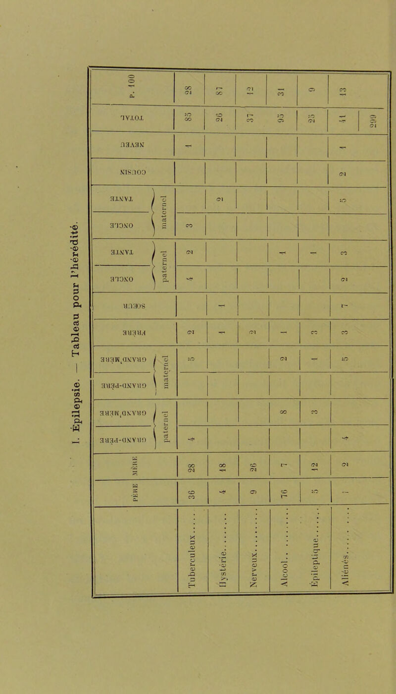 . Épilepsie. — Tableau pour l’hérédité. O ci CO Cl r— CO Cl CO Ci 2 TV.LO.I. 85 O Cl I' 30 CO C3 30 Cl - ci nHA3N — - Cl 31XV1 } “ Cl 30 ( -t-> 330X0 \ £ CO 3J.NV1 j % Cl - — CO ( S 3 T 0X0 \ 5. Cl VI .1 MUS — 1— auaua Cl — Cl - CO CO avianqaxvuo j ~Z 30 - 30 i | au^d-aMvuo 1 S i 3HarotaN:vuo J CO CO l O 1 w auad-oxvuo i &, 5 28 oo O Cl r- Cl Cl H C, 36 CO 91 30 —