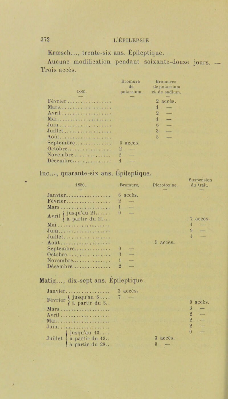 lvrœscli..., trente-six ans. Épileptique. Aucune modification pendant soixante-douz e jours. Trois accès. Bromure Bromures de de potassium 18S0. potassium. et de sodium. Février 2 accès. Mars 1 — Avril 2 Mai 1 — Juin 6 — Juillet 3 — Août 5 — Septembre b accès. Octobre 2 Novembre 2 Décembre i — Inc..., quarante-six ans. Épileptiq ue. Suspension 1880. Bromure. Picroloxine. du trait. Janvier 6 accès. Février 2 Mars 1 — Avril i jusqu’au 21...... U — ( à partir du 21... i accès. Mai 1 — Juin 9 — Juillet 4 — Août 5 accès. Septembre 0 — Octobre 3 — Novembre 1 — Décembre 2 Matig..., dix-sept ans. Épileptique. Janvier Février Mars .. Avril.. Mai.... Juin... jusqu’au S à partir du 5.. I jusqu’au 13.... Juillet < à partir du 13.. ( à partir du 28.. 3 accès. 7 — 3 accès. 0 — 0 accès 3 — 2 — 2 2 — 0 — i