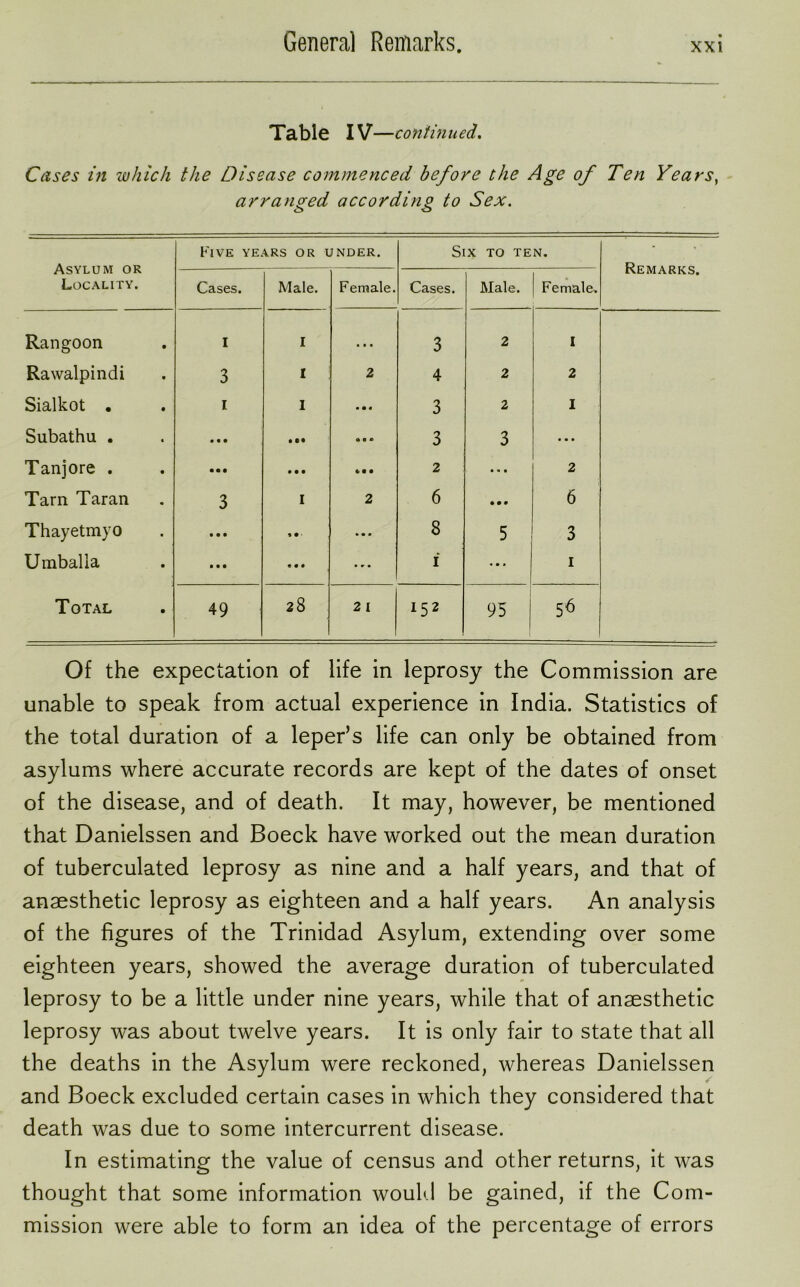 Table IV—continued. Cases in which the Disease commenced before the Age of Ten Years, arranged according to Sex. Asylum or Locality. Five years or under. Six to ten. Remarks. Cases. Male. Female. Cases. Male. Female. Rangoon I I a • • 3 2 I Rawalpindi 3 I 2 4 2 2 Sialkot . i I a • • 3 2 I Subathu . • • • • •• • • • 3 3 ... Tanjore . • • • • • • 2 a « a 2 Tarn Taran 3 I 2 6 • • • 6 Thayetmyo • • • * • • a • a 8 5 3 Umballa • • • « • • a a a 1 1 T OTAL 49 28 2 I 152 95 1 56 Of the expectation of life in leprosy the Commission are unable to speak from actual experience in India. Statistics of the total duration of a leper’s life can only be obtained from asylums where accurate records are kept of the dates of onset of the disease, and of death. It may, however, be mentioned that Danielssen and Boeck have worked out the mean duration of tuberculated leprosy as nine and a half years, and that of anaesthetic leprosy as eighteen and a half years. An analysis of the figures of the Trinidad Asylum, extending over some eighteen years, showed the average duration of tuberculated leprosy to be a little under nine years, while that of anaesthetic leprosy was about twelve years. It is only fair to state that all the deaths in the Asylum were reckoned, whereas Danielssen and Boeck excluded certain cases in which they considered that death was due to some intercurrent disease. In estimating the value of census and other returns, it was thought that some information would be gained, if the Com- mission were able to form an idea of the percentage of errors