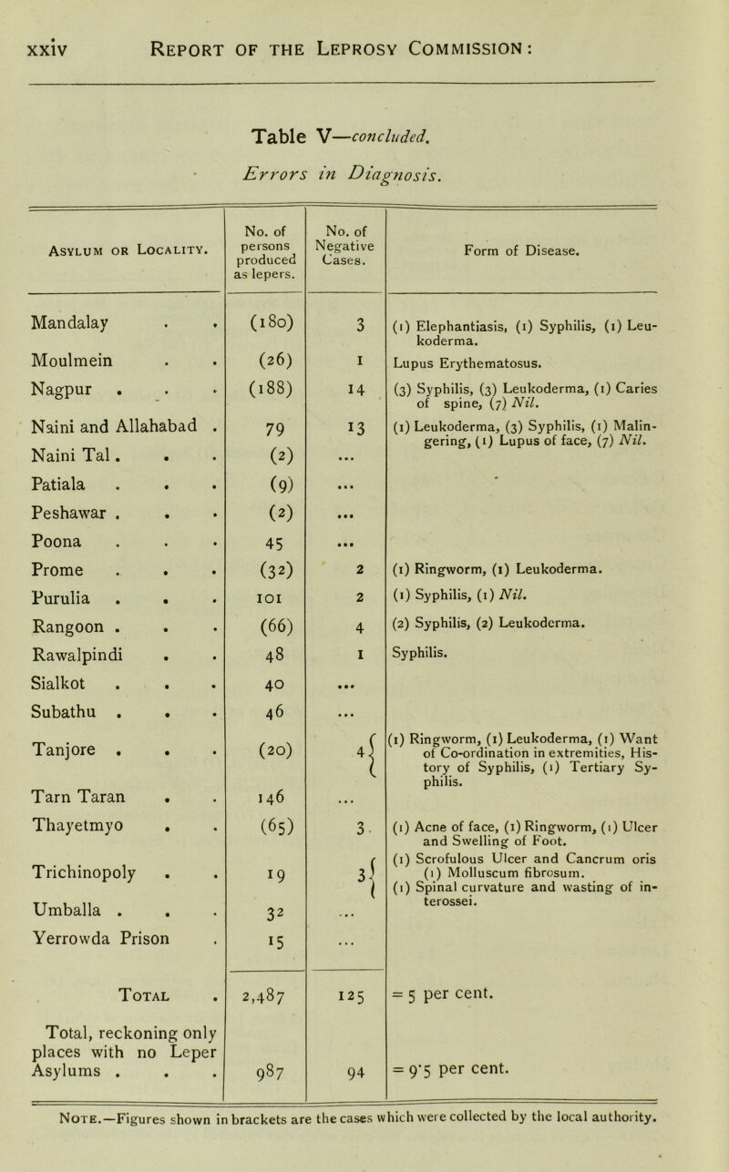 Table V —concluded. Errors in Diagnosis. Asylum or Locality. No. of persons produced as lepers. No. of Negative Cases. Form of Disease. Mandalay (180) 3 (1) Elephantiasis, (1) Syphilis, (1) Leu- koderma. Moulmein (26) 1 Lupus Erythematosus. Nagpur (188) 14 (3) Syphilis, (3) Leukoderma, (1) Caries of spine, (7) Nil. Naini and Allahabad . 79 13 (1) Leukoderma, (3) Syphilis, (1) Malin- gering, (1) Lupus of face, (7) Nil. Naini Tal. 0) • • • Patiala (9) • • • • Peshawar . (2) • • • Poona 45 • • • Prome (32) 2 (1) Ringworm, (1) Leukoderma. Purulia IOI 2 (1) Syphilis, (1) Nil. Rangoon . (66) 4 (2) Syphilis, (2) Leukoderma. Rawalpindi 48 I Syphilis. Sialkot 40 • • « Subathu . 46 • • • (1) Ringworm, (1) Leukoderma, (1) Want Tanjore . (20) 4S of Co-ordination in extremities, His- tory of Syphilis, (1) Tertiary Sy- philis. Tarn Taran . 1 46 ... Thayetmyo (65) 3 (1) Acne of face, (1) Ringworm, (1) Ulcer and Swelling of Foot. (1) Scrofulous Ulcer and Cancrum oris Trichinopoly 19 31 (1) Molluscum fibrosum. (1) Spinal curvature and wasting of in- Umballa . 32 terossei. Yerrowda Prison 15 ... Total Total, reckoning only places with no Leper 2,487 125 = 5 per cent. Asylums . 987 94 = 9'5 per cent.