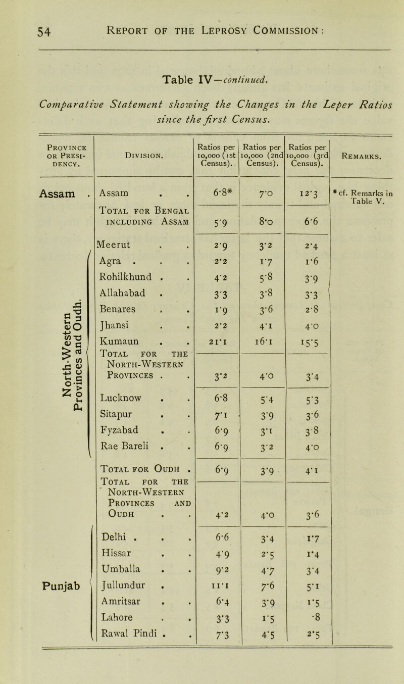 Table IV — continued. Comparative Statement showing the Changes in the Leper Ratios since the first Census. Province Ratios per Ratios per Ratios per or Presi- Division. 10,000 (ist Census). io,ooo (2nd Census). io.ooo (3rd Remarks. DENCY. Census). Assam . Assam 6-8* 7’° 12*3 * cf. Remarks in Table V. Total for Bengal including Assam 5*9 8*o 6-6 1 Meerut 2 9 3-2 2*4 Agra . 2*2 17 1*6 Rohilkhund . 4'2 5'8 3*9 Allahabad 3*3 CO CO 3'3 ; xi u <vO 4J Benares Jhansi r9 2*2 3-6 4* I 2'8 4'0 tfi u v a Kumaun Total for the 2 r i 16' i i-5*5 . CO rl (U North-Western •+-> a u C °-r Provinces . 3*2 4‘0 3*4 Ui Oh Lucknow Sitapur 6*8 5‘4 5*3 7’1 3*9 3*6 Fyzabad 6’9 3‘1 oo Rae Bareli 6-9 3-2 4*0 Total for Oudh . Total for the 6*9 3’9 4*1 North-Western Provinces and Oudh 4*2 4*0 3*6 Delhi . 6-6 3*4 17 Hissar 4*9 2'5 1*4 Umballa 9*2 47 3*4 Punjab Jullundur 1 ri 7*6 5'1 Amritsar 6-4 3*9 *'5 Lahore 3’3 1‘5 •8 Rawal Pindi . 7*3 4'5 2*5