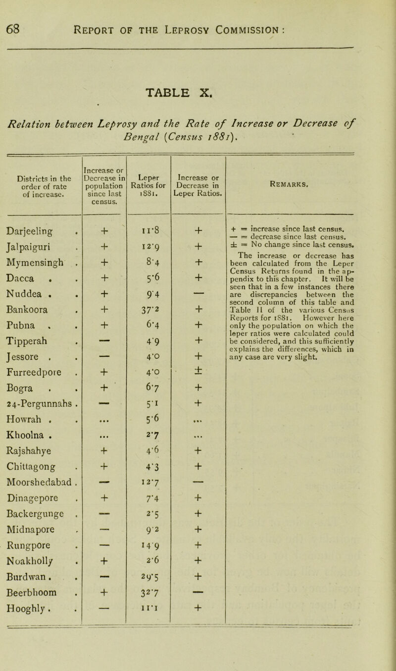 TABLE X. Relation between Leprosy and the Rate of Increase or Decrease of Bengal (Census 1881). Districts in the order of rate of increase. Increase or Decrease in population since last census. Leper Ratios for 1881. Increase or Decrease in Leper Ratios. Remarks. Darjeeling Jalpaiguri Mymensingh Dacca • Nuddea • Bankoora Pubna Tipperah Jessore . 4 4 4 4 4 4 4 11*8 I2‘9 8'4 5*6 9'4 3 7*2 6*4 4'9 4*0 4 4 4 4 + 4 4 4 + = increase since last census. — = decrease since last census. ± = No change since last census. The increase or decrease has been calculated from the Leper Census Returns found in the ap- pendix to this chapter. It will be seen that in a few instances there are discrepancies between the second column of this table and Table 11 of the various Census Reports for 1S81. However here only the population on which the leper ratios were calculated could be considered, and this sufficiently explains the differences, which in any case are very slight. Furreedpoie + 4*0 ± Bogra 4 6*7 4 24-Pergunnahs — 5i 4 Howrah . • • • 5*6 *«♦ Khoolna . • • • 2*7 Rajshahye 4 4*6 + Chittagong 4 4’3 + Moorshedabad — 12*7 — Dinagepore + 7*4 + Backergunge — 2*5 4- Midnapore — 9*2 + Rungpore — 149 + Noakholly 4 2*6 4- Burdwan. — 29*5 4 Beerbhoom 4 3 2*7 — Hooghly . — 11 * 1 4