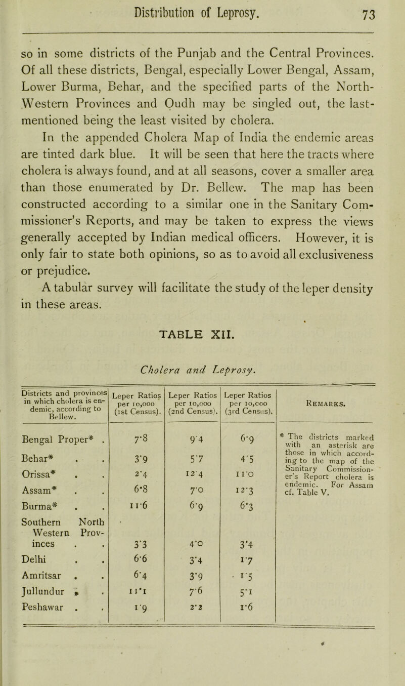 so in some districts of the Punjab and the Central Provinces. Of all these districts, Bengal, especially Lower Bengal, Assam, Lower Burma, Behar, and the specified parts of the North- Western Provinces and Oudh may be singled out, the last- mentioned being the least visited by cholera. In the appended Cholera Map of India the endemic areas are tinted dark blue. It will be seen that here the tracts where cholera is always found, and at all seasons, cover a smaller area than those enumerated by Dr. Bellew. The map has been constructed according to a similar one in the Sanitary Com- missioner’s Reports, and may be taken to express the views generally accepted by Indian medical officers. However, it is only fair to state both opinions, so as to avoid all exclusiveness or prejudice. A tabular survey will facilitate the study of the leper density in these areas. TABLE XII. Cholera and Leprosy. Districts and provinces in which cholera is en- Leper Ratios per 10,000 (ist Census). Leper Ratios per io,ooo (2nd Census). Leper Ratios per io,coo (3rd Census). Remarks. demic, according to Bellew. Bengal Proper* . 7*8 9 4 6-9 * The districts marked with an asterisk are Behar* Orissa* 3‘9 2*4 57 I2'4 4*5 II'O those in which accord- ing to the map of the Sanitary Commission- er’s Report cholera is Assam* 6*8 7-0 12-3 endemic. For Assam cf. Table V. Burma* ii*6 6*9 6*3 Southern North • Western Prov- inces 3’3 4*0 3’4 Delhi 66 3*4 17 Amritsar 6*4 3*9 • r5 Jullundur » i f i r 6 5'1 Peshawar . i*9 2‘ 2 i*6