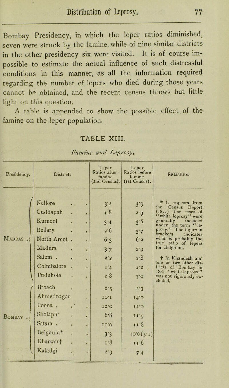 Bombay Presidency, in which the leper ratios diminished, seven were struck by the famine, while of nine similar districts in the other presidency six were visited. It is of course im- possible to estimate the actual influence of such distressful conditions in this manner, as all the information required regarding the number of lepers who died during those years cannot he obtained, and the recent census throws but little light on this question. A table is appended to show the possible effect of the famine on the leper population. TABLE XIII. Famine and Leprosy. Leper Leper Presidency. District. Ratios after famine Ratios before famine Remarks. (2nd Census). (ist Census). f Nellore 3*2 3*9 * It appears from the Census Report Cuddapah r8 2-9 (1872) that cases of “white leprosy” were Kurnool 3*4 3*6 generally included under the term “ le- Bellary 2*6 3*7 prosy.” The figure in brackets indicates Madras . North Arcot . 6-3 6*2 what is probably the true ratio of lepers Madura 37 2*9 for Belgaum. Salem . Coimbatore . 2-2 2*8 f In Khandesh and one or two other dis- l’4 2*2 tricts of Bombay in Pudukota 2-8 3*o 1S81 “ white leprosy ” was not rigorously cx» eluded. ( Broach 2-5 5*3 Ahmednagar IO*I 14*0 Poona . 12*0 12*0 Bombay ,/ Sholapur 6*8 9 Satara . II'O 11*8 Belgaum* 33 10*0(5*1) Dharwarf i*8 i r6 V Kaladgi 2*9 7*4