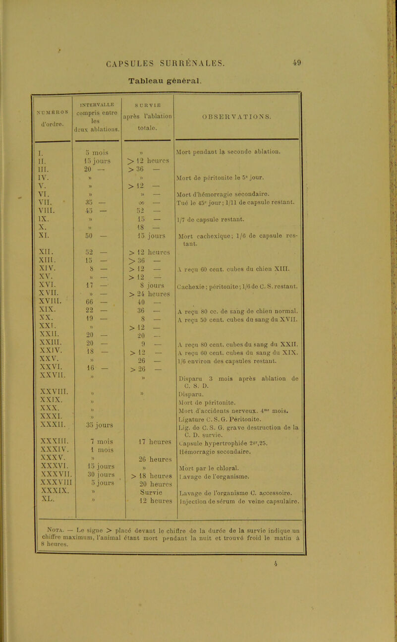 Tableau général. numéros d’ordre. INTERVALLE compris entre les deux ahlatious. SURVIE après l’ablation totale. OBSERVATIONS. I. 5 mois » Mort pendant la seconde ablation. 11. 15 jours > 12 heures III. 20 — >36 — IV. )) )) Mort de péritonite le 5“ jour. V. » > 12 - VI. » )> Mort d’hémorragie secondaire. VII. 85 — OO Tué lo 45e jour; 1/11 de capsule restant. VIII. 43 — 52 — IX. )) 15 — 1/7 de capsule restant. X. 18 — XI. 50 — 13 jours Mort cachexiquo; 1/0 do capsule res- tant. XII. 52 — > 12 heures XIII. 15 — >36 - XIV. 8 — > 12 — A reçu 60 cent, cubes du chien XIII. XV. )) > 12 — XVI. 17 — 8 jours Cachexie ; péritonite ; 1/6 de C. S. restant. XVII. » > 24 heures XVIII. 66 — 40 — XIX. 22 — 36 — A reçu 80 cc. de sang de chien normal. XX. 19 — 8 — A reçu 50 cent, cubes du sang du XVII. XXL » > 12 — XXII. 20 — 20 — XXIII. 20 — 9 — A reçu 80 cent, cubes du sang du XXII. XXIV. 18 — > 12 — A reçu 60 cent, cubes du sang du XIX. XXV. )) 26 — 1/6 environ des capsules restant. XXVI. 16 — >26 — XXVII. » )» Disparu 3 mois après ablation de C. S. D. XXVIII. » )) Disparu. XXIX. » Mort de péritonite. XXX. » Mort d'accidents nerveux. 4me mois. XXXI. )) Ligature C. S. G. Péritonite. XXXII. 35 jours Lig. do C. S. G. grave destruction de la C. D. survie. XXXIII. 7 mois 17 heures capsule hypertrophiée 2*r,25. XXXIV. 1 mois Hémorragie secondaire. XXXV. » 26 heures XXXVI. 13 jours )) Mort par le chloral. XXXVII. 30 jours > 18 heures Lavage de l’organisme. XXXVIII 5 jours 20 heures XXXIX. » Survie Lavage de l’organisme C. accessoire. XL. » 12 heures Injection de sérum do veine capsulaire. Nota. — Lo signe > placé devant le chitlre de la durée de la survie indique un chiffre maximum, l’animal étant mort pendant la nuit et trouvé froid lo matin à 8 heures. 4