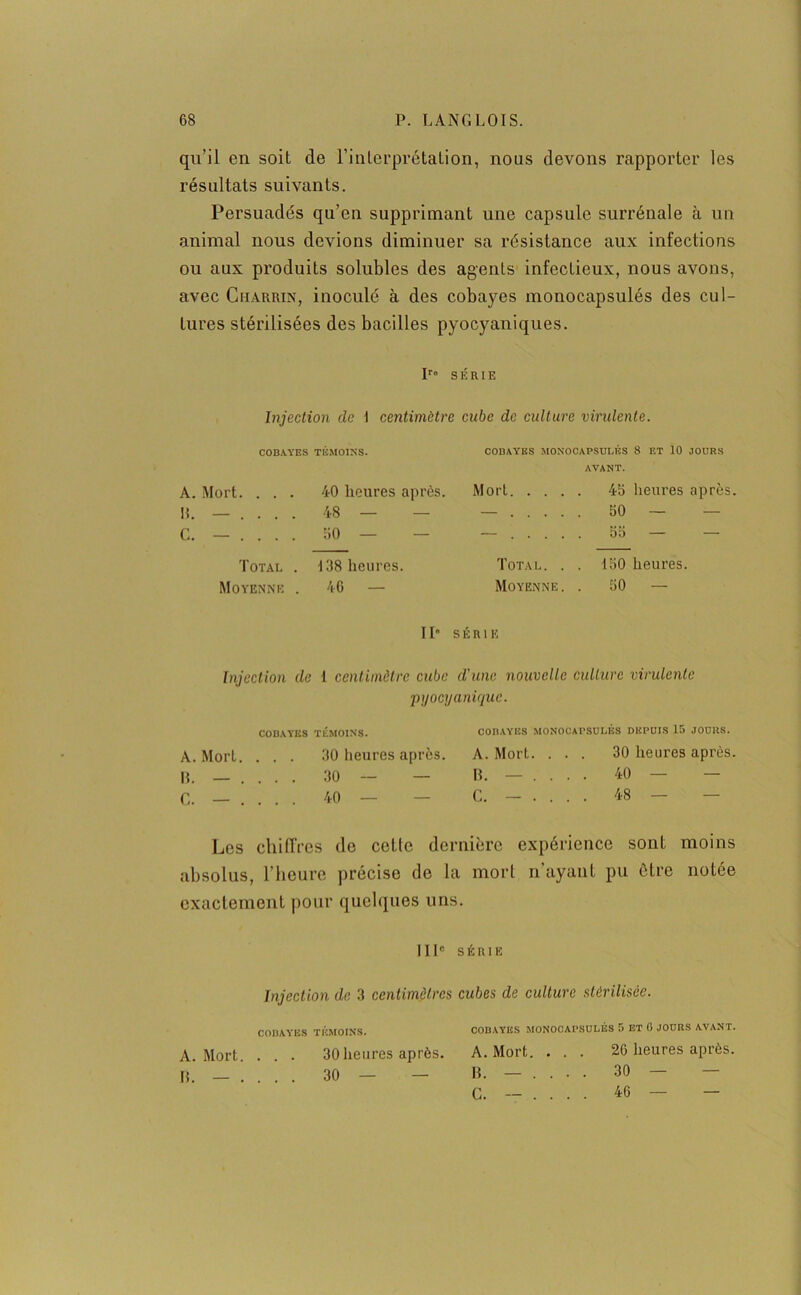 qu’il en soit de l’interprétation, nous devons rapporter les résultats suivants. Persuadés qu’en supprimant une capsule surrénale à un animal nous devions diminuer sa résistance aux infections ou aux produits solubles des agents infectieux, nous avons, avec Charrin, inoculé à des cobayes monocapsulés des cul- tures stérilisées des bacilles pyocyaniques. Ir SÉRIE Injection de \ centimètre cube de culture virulente. COBAYES TÉMOINS. COBAYES MONOCAPSULÉS 8 ET 10 JOURS AVANT. A. Mort. ... 40 heures après. Mort 46 heures après. IL — ... . 48 — — — 60 — C. — .... 60 — — — 66 — — Total . 138 heures. Total. . . 160 heures. Moyenne . 46 — Moyenne. . 60 — IL série Injection de 1 centimètre cube d'une nouvelle culture virulente ■pyocyanique. A. Mort. IL — . C. — . COBAYES TÉMOINS. 30 heures après. 30 — — 40 COBAYES MONOCAPSULÉS DEPUIS 15 JOURS. A. Mort. . . . IL — . . . . C. — . . . . 30 heures après. 40 — — 48 — Les chiffres de cette dernière expérience sont moins absolus, l’heure précise de la mort n ayant pu être notée exactement pour quelques uns. IIIe SÉRIE Injection de 3 centimètres cubes de culture stérilisée. COBAYES TÉMOINS. COBAYES MONOCAPSULÉS 5 ET G JOURS AVANT. A. Mort. . . . 30heures après. A. Mort. . . . 26 heures après. IL — . . . 30 — — B. — ... . 30 — G. — ... . 46 — —