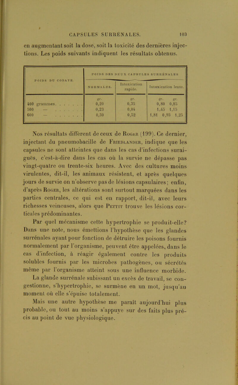 en augmentant soit la dose, soit la toxicité des dernières injec- tions. Les poids suivants indiquent les résultats obtenus. POIDS DU COBAYE. POIDS DES DEUX CAPSULES SURRÉNALES NORMALES. Intoxication rapide. Intoxication lente. K>'- gr- gr. gr. 400 grammes 0,20 0,35 0,80 0,85 500 — 0,23 0,04 1,45 1,15 600 — 0,30 0,52 20 <M^ CO O 1 oo -T- Nos résultats diffèrent de ceux de Roger (199). Ce dernier, injectant du pneumobacille de Friedeander, indique que les capsules ne sont atteintes que dans les cas d’infections surai- guës, c’est-à-dire dans les cas où la survie ne dépasse pas vingt-quatre ou trente-six heures. Avec des cultures moins virulentes, dit-il, les animaux résistent, et après quelques jours de survie on n’observe pas de lésions capsulaires ; enfin, d’après Roger, les altérations sont surtout marquées dans les parties centrales, ce qui est en rapport, dit-il, avec leurs richesses veineuses, alors que Pettit trouve les lésions cor- ticales prédominantes. Par quel mécanisme cette hypertrophie se produit-elle? Dans une note, nous émettions l’hypothèse que les glandes surrénales ayant pour fonction de détruire les poisons fournis normalement par l’organisme, peuvent être appelées, dans le cas d’infection, à réagir également contre les produits solubles fournis par les microbes pathogènes, ou sécrétés même par l’organisme atteint sous une influence morbide. La glande surrénale subissant un excès de travail, se con- gestionne, s’hypertrophie, se surmène en un mot, jusqu’au moment où elle s’épuise totalement. Mais une autre hypothèse me paraît aujourd’hui plus probable, ou tout au moins s’appuye sur des faits plus pré- cis au point de vue physiologique.