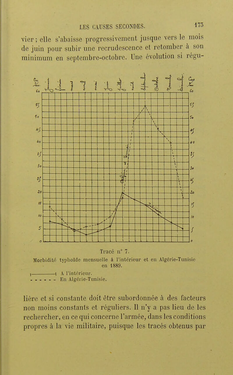 vier ; elle s'abaisse progressivement jusque vers le mois de juin pour subir une recrudescence et retomber à son minimum en septembre-octobre. Une évolution si régu- 1 ^1ti1 -4^ ^ -r ® Tracé 7. MorbidittS typhoïde mensuelle à l'intérieur et en Algérie-Tunisie en 1889. 1 A l'intérieur. .... - En Algérie-Tunisie. lière et si constante doit être subordonnée à des facteurs non moins constants et réguliers. 11 n'y a pas lieu de les rechercher, en ce qui concerne l'armée, dans les conditions propres à la vie militaire, puisque les tracés obtenus par