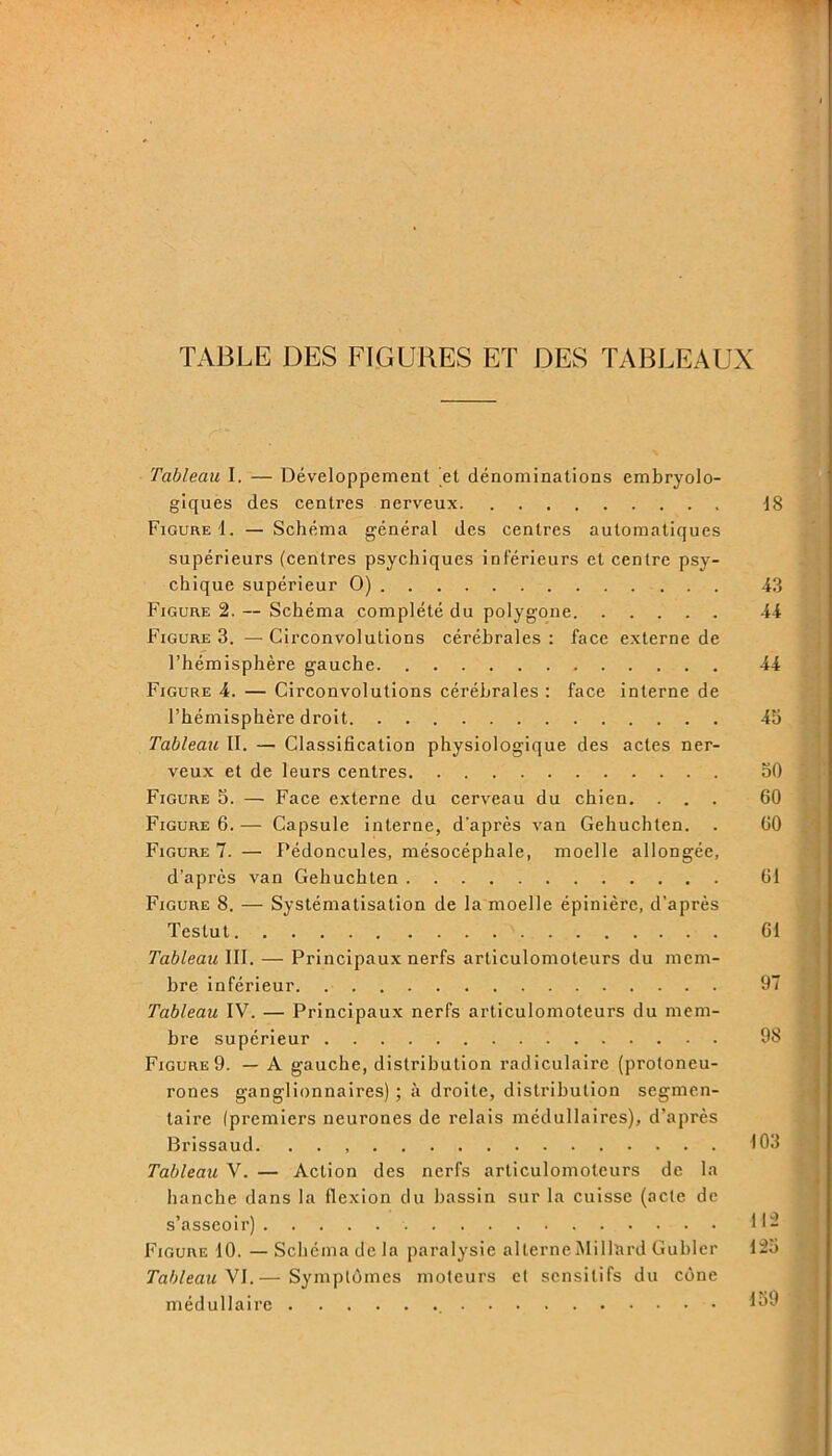 TABLE DES FIGURES ET DES TABLEAUX Tableau I. — Développement et dénominations embryolo- giques des centres nerveux 18 Figure!. — Schéma général des centres automatiques supérieurs (centres psychiques inferieurs et centre psy- chique supérieur O) 43 Figure 2. — Schéma complété du polygone. 44 Figure 3. — Circonvolutions cérébrales : face externe de l’hémisphère gauche 44 Figure 4. — Circonvolutions cérébrales : face interne de l’hémisphère droit 45 Tableau II. — Classification physiologique des actes ner- veux et de leurs centres 50 Figure 5. — Face externe du cerveau du chien. ... 60 Figure 6.— Capsule interne, d'après van Gehuchten. . 60 Figure 7. — Pédoncules, mésocéphale, moelle allongée, d'après van Gehuchten 61 Figure 8. — Systématisation de la moelle épinière, d’après Testut 61 Tableau III. — Principaux nerfs articulomoteurs du mem- bre inférieur 97 Tableau IV. — Principaux nerfs articulomoteurs du mem- bre supérieur 98 Figure 9. — A gauche, distribution radiculaire (protoneu- rones ganglionnaires) ; à droite, distribution segmen- taire (premiers neurones de relais médullaires), d’après Brissaud. . . 103 Tableau V. — Action des nerfs articulomoteurs de la hanche dans la flexion du bassin sur la cuisse (acte de s’asseoir) II- Figure 10. —Schéma de la paralysie alterne Millîird Guider 125 Tableau VI.— Symptômes moteurs et sensitifs du cône médullaire 1^9