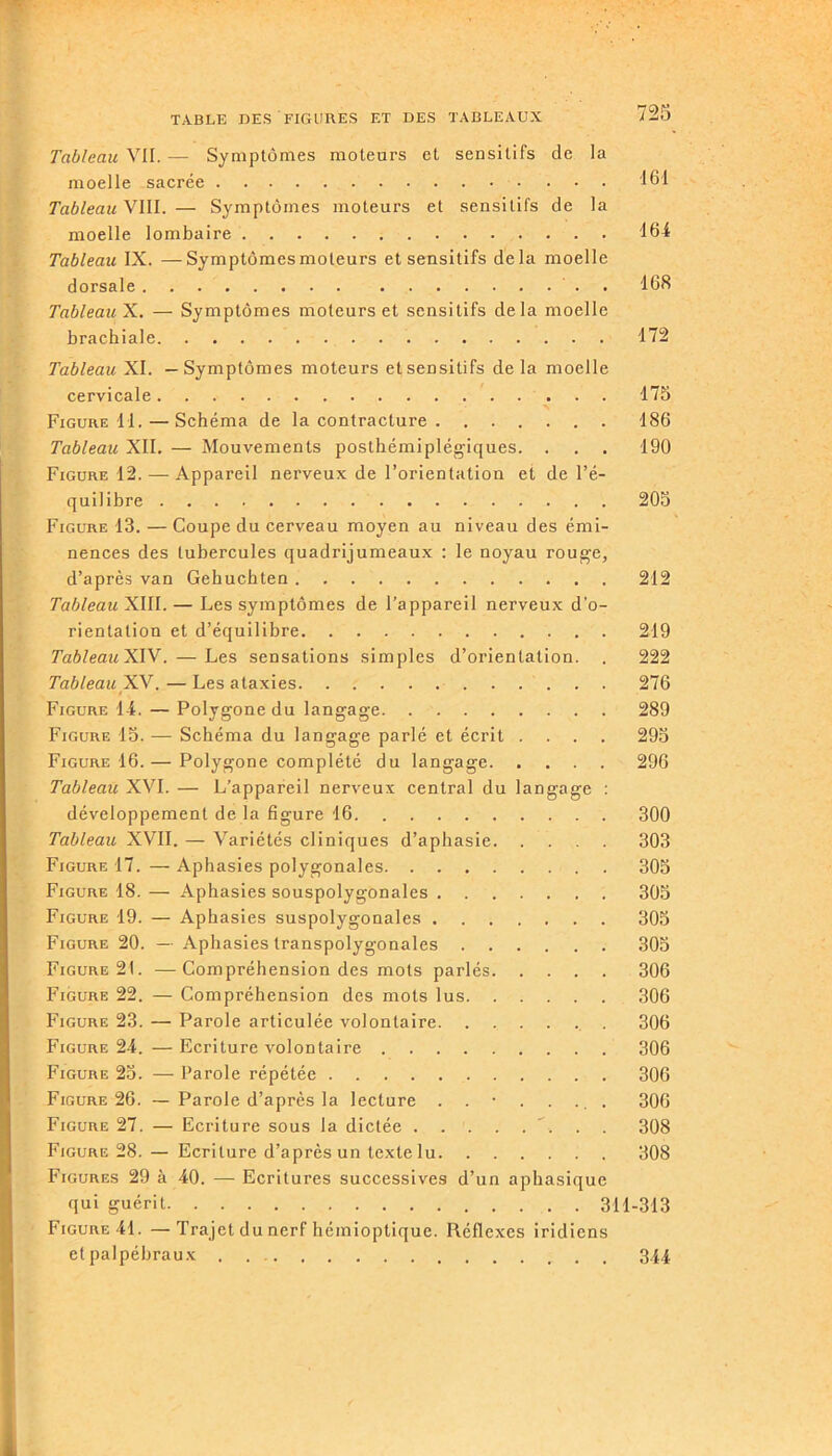 Tableau VII. — Symptômes moteurs et sensitifs de la moelle sacrée 161 Tableau VIII. — Symptômes moteurs et sensitifs de la moelle lombaire 164 Tableau IX. —Symptômes moteurs et sensitifs delà moelle dorsale . 168 TableauX. — Symptômes moteurs et sensitifs delà moelle brachiale 172 Tableau XI. —Symptômes moteurs etseDsitifs delà moelle cervicale 175 Figure 41. —Schéma de la contracture 186 Tableau XII. — Mouvements posthémiplégiques. . . . 190 Figure 12. — Appareil nerveux de l’orientation et de l’é- quilibre 205 Figure 13. — Coupe du cerveau moyen au niveau des émi- nences des tubercules quadrijumeaux : le noyau rouge, d’après van Gehuchten 212 Tableau XIII. — Les symptômes de l’appareil nerveux d'o- rientation et d’équilibre 219 TableauXYV.— Les sensations simples d’orientation. . 222 Tableau XV. — Les ataxies 276 Figure 14. — Polygone du langage 289 Figure 15. — Schéma du langage parlé et écrit .... 295 Figure 16. — Polygone complété du langage 296 Tableau XVI. — L’appareil nerveux central du langage : développement de la figure 16 300 Tableau XVII. — Variétés cliniques d’aphasie 303 Figure 17. — Aphasies polygonales 305 Figure 18. — Aphasies souspolygonales 305 Figure 19. — Aphasies suspolygonales 305 Figure 20. — Aphasies transpolygonales 305 Figure 21. —Compréhension des mots parlés 306 Figure 22. — Compréhension des mots lus 306 Figure 23. — Parole articulée volontaire 306 Figure 24. — Ecriture volontaire 306 Figure 25. — Parole répétée 306 Figure 26. — Parole d’après la lecture ........ 306 Figure 27. — Ecriture sous la dictée . . 308 Figure 28. — Ecriture d’après un texte lu 308 Figures 29 à 40. — Ecritures successives d’un aphasique qui guérit 311-313 Figure 41. —Trajet du nerf hémioptique. Réflexes iridiens et palpébraux . 344