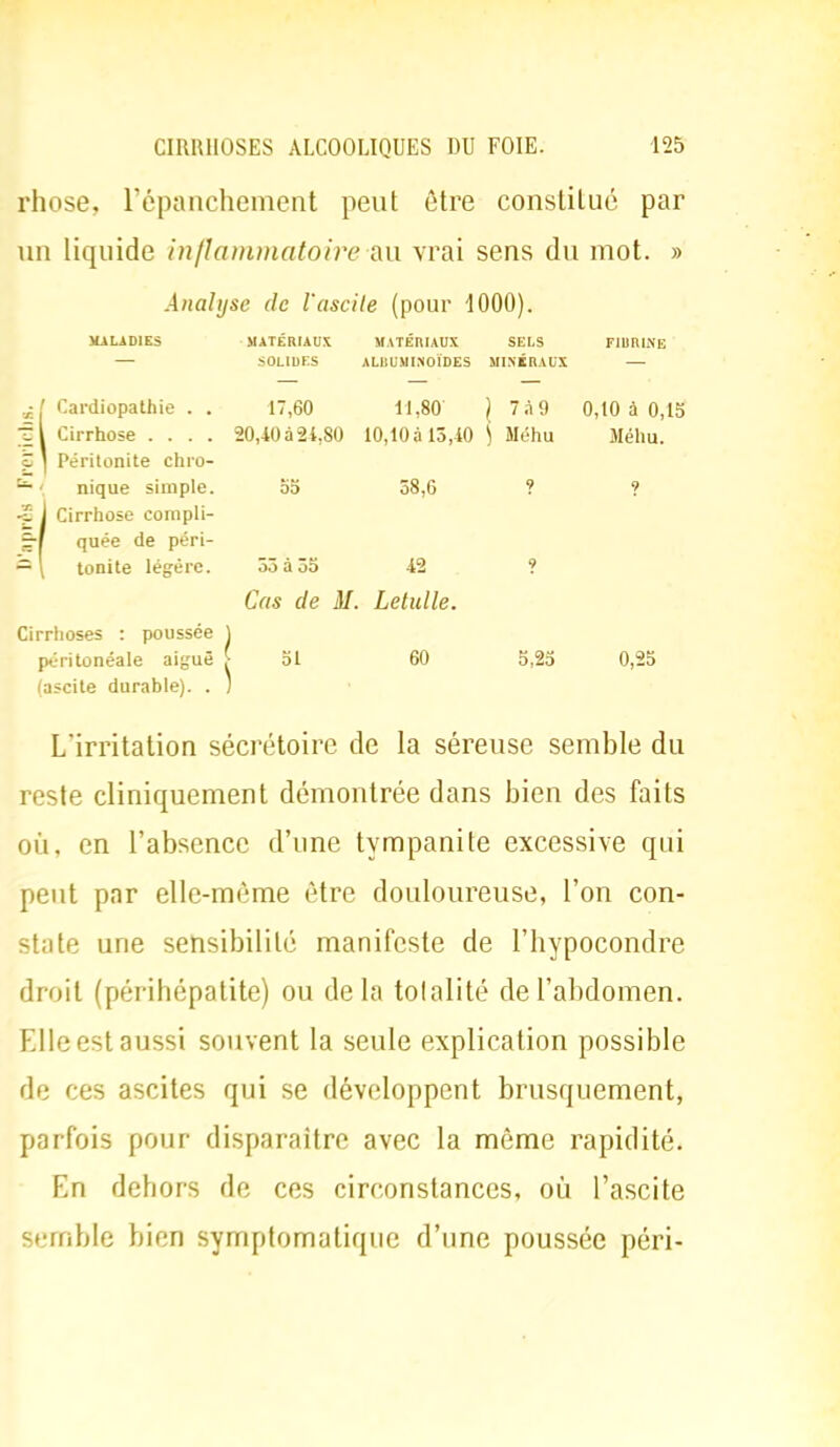 rhose, l'épanchement peut être constitué par un liquide inflammatoire au. vrai sens du mot. » Analyse de Vascile (pour 1000). MALADIES MATÉRIAUX MATÉRIAUX SELS FIUR1NE — SOLIDES ALHUMINOÏDES MINÉRAUX — ^/Cardiopathie.. 17,60 11,80 ) 7à9 0,10 à 0,15 f l Cirrhose .... 20,40à2i,80 10,10à 15,40 ) Méhu Méhu. Z * Péritonite chro- — i nique simple. 55 58,6 ? ? -2 J Cirrhose compli- r-f quée de péri- — \ tonite légère. 55 à 35 42 ? Cas de M. Letulle. Cirrhoses : poussée j péritonéale aiguë | 51 60 5,25 0,25 (ascite durable). . ) I/irritation sécrétoire de la séreuse semble du reste cliniquement démontrée dans bien des faits où. en l'absence d'une tympanite excessive qui peut par elle-même être douloureuse, l'on con- state une sensibilité manifeste de l'hypocondre droit (périhépatite) ou delà toi alité de l'abdomen. Elle est aussi souvent la seule explication possible de ces ascites qui se développent brusquement, parfois pour disparaître avec la même rapidité. En dehors de ces circonstances, où l'ascite semble bien symptomatiqne d'une poussée péri-