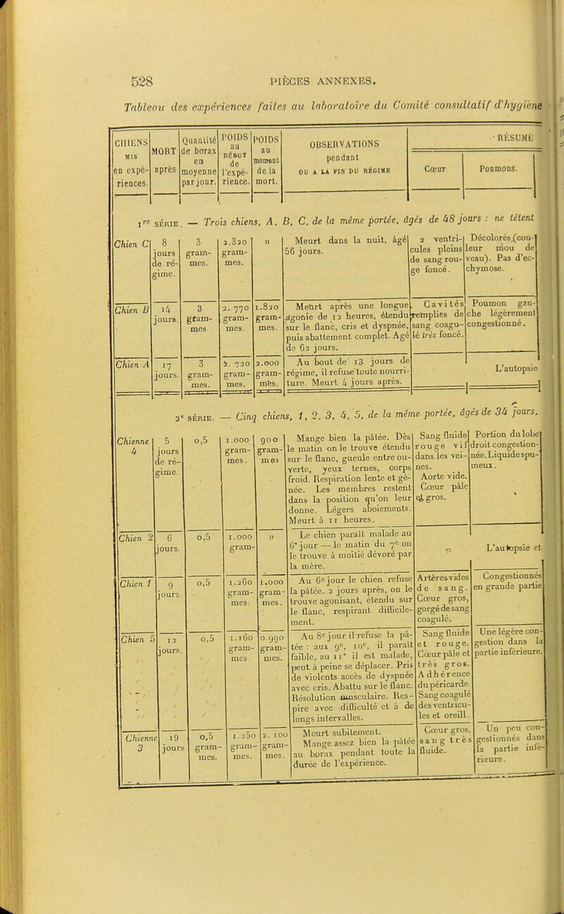 Tableau des expériences faites an Inhovaloive du Comilé consullalif d'hyr/iène • CIIllïNS f MIS en expé- riences. ilORT i après Quanlité le borax en noyenne par jour. POIDS 1 au de ' l'cxpè- riencc. ^OlDS aa nomonl de la mort. OBSERVATIONS pendant ou A lA ¥in BU IlÉCiaE CœuT Poumons. Chien C SÉRIE . 8 jours le ré- gime. — Tro 3 gram- mes. s chien 3.320 gram- mes. î, A. l 1) 3, C. de la même parlée, âg Meurt dans la nuit, âgé 56 jours. 1 1 és de U8 jo a ventri- ules pleins 1 le sang rou- v ;e foncé. c ars : ne lêterU j Décolorés,(cou- ' eur mou de eau). Pas d'ec- hymose. Chien B lit jours. 3 gfam- mes 2. 770 gram- mes. 1.820 gram.! mes. Meurt après une longue dgonie de 12 heures, étendu sur le flanc, cris et dyspnée, puis abattement complet. Agé de G2 jours. Cavi tés retaplies de ( sang coagu- ( é très foncé. Poumon gau- ;he légèrement j ;ongestionné. | 1 Chien A . '7 jours. 3 gram- mes. i. 720 gram- mes. 2.000 gram- mbs. Au bout de i3 jours de régime, il rcfuse'toutc nourri- ture. Meurt II jours après. 1 L'autopsie ■I . Chienne U a' 5 jours de ré- gime. SÉRIE. o,5 — Cini 1.000 gram- mes . chien 900 gram- mes S, 1,2, 3. U, 5, de la mên Mange bien la pàlée. Dès le matin on le trouve étendu sur le Qanc, gueule entre ou- verte, yeui ternes, corps froid. Respiration lenle et gê- née. Les membres restent dans la position qu'on leur donne. Légers auoiuiiioui^. Meurt à 11 heures. le portée, â(j Sang fluide rouge vif dans les vei- nes. Aorte vide. Cœur pàlç ci gros. és de 54 jours. Portion du lobe droit congestion- née . Liquide spu- meui. ' 1 Chien 2 6 jours. 0,5 1.000 gram- Le chien parait malade au O'jour — le matin du 7^ on le trouve à moitié dévoré par la mère. L'autopsié et , Chien 1 0 jours. 1 2 jours. o,5 1.2G0 gram- mes. I.OOO gram- mes. Au G jour le chien refuse la pâtée. 2 jours après, on le trouve agonisant, étendu sur le flanc, respirant dillicile- nienl. Artèresvides de sang. Cœur gros, gorgédesang coagulé. Consestionnés en grande partie ■ Chien £ 0,5 i.i(jo gram- mes . 0.990 gram- mes. Au 8= jour il refuse la pâ- tée : aux 9, io<^, il parait faible, au 11° il est malade, peut à peine se déplacer. Pris de violents accès de dyspnée avec cris. Abattu sur le Uanc Résolution musculaire. Res- pire avec difficulté et à de longs intervalles. Sang Iluide et rouge. Coeur pâle e très gros A dhérencc du péricarde Sang coagult des ventricu- les et oreill Une légère con- gestion dans la partie inférieure. Chienn 3 e i9 jouPï o,5 gram- mes. 1.260 gram- mes. 2. 10c gram mes. ) Meurt subitement. Mange assez bien la pâté au borax pendant toute 1 durée de l'esjwriencc. Cœur gros ^ san g trè 1 fluide. Un peu coii- s geslionnés d.^n^ la partie iule- rieure.