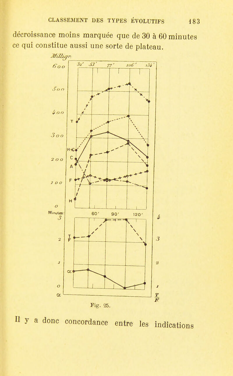décroissance moins marquée que de 30 à 60 minutes ce qui constitue aussi une sorte de plateau. Militer. S<>> 3o< o Minutes 3 1 1 1 f r'' , r-'' 1 \ (' / J ' e—h — -* \\ \ \ \ > \ M f 1 1 1 60' 90' 120' 3 Fig. 05. Il y a donc concordance entre les indications