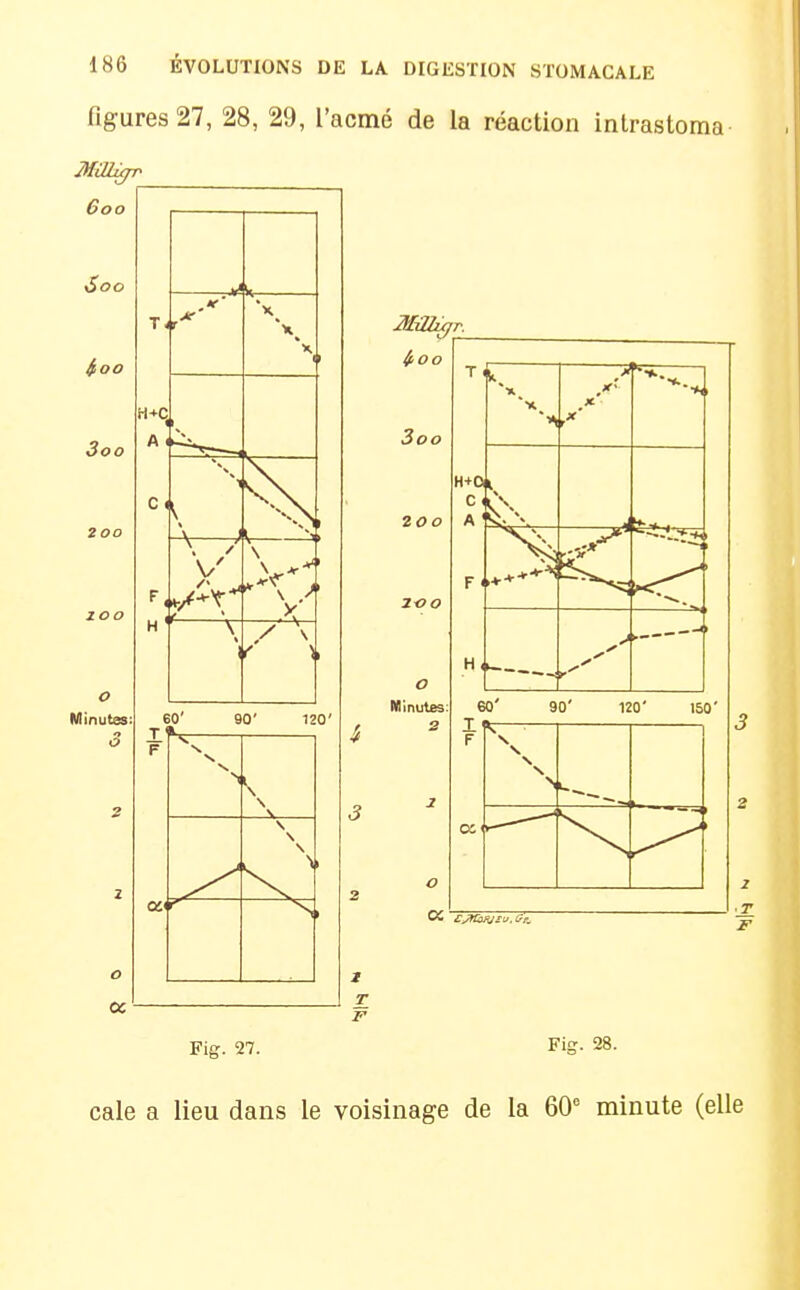 figures 27, 28, 29, l'acmé de la réaction intrastoma 6oo ioo 3oo 200 o Minutes o ^ k X '—V 60' 90' 120' \ \ \ \ \ z T Fig. 27. Fi£r. 28. cale a lieu dans le voisinage de la 60 minute (elle