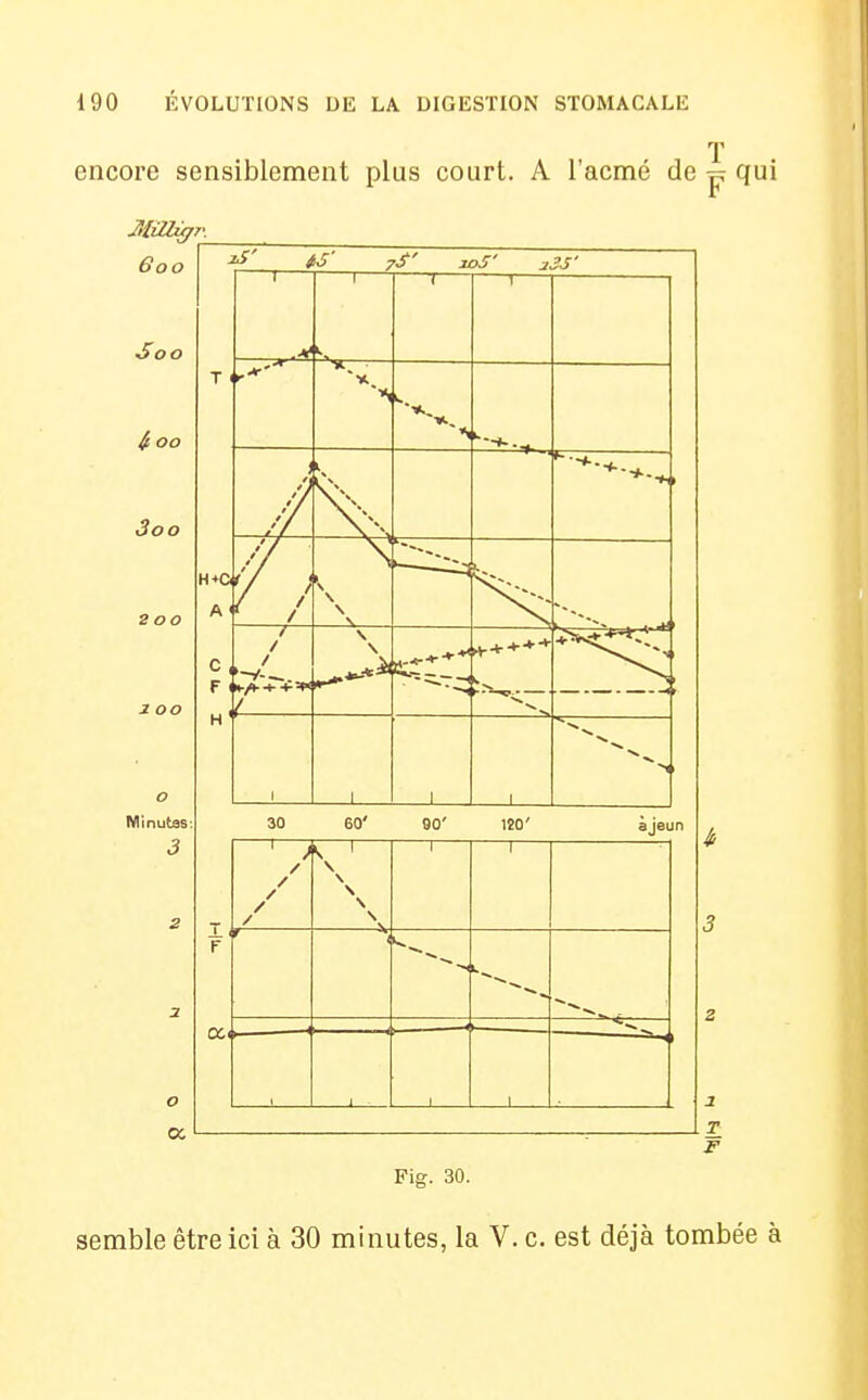 T encore sensiblement plus court. A l'acmé de p qui Goo ■Soo 4 oo Soo 2 oo O Minutas 3 o os T 1 r 30 60' 00' lîO' ajeun ce I I I Fis. 30. semble être ici à 30 minutes, la V. c. est déjà tombée à