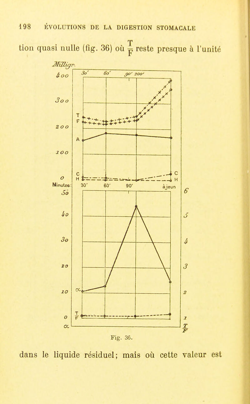 T tien quasi nulle (fig. 36) où p reste presque à l'unité âoo 3oo zoo 200 o Minutes 3o' 60' 3o go 10 o ce 200' 30' 60' 90' H àjeun Fig. 36. dans le liquide résiduel; mais où cette valeur est