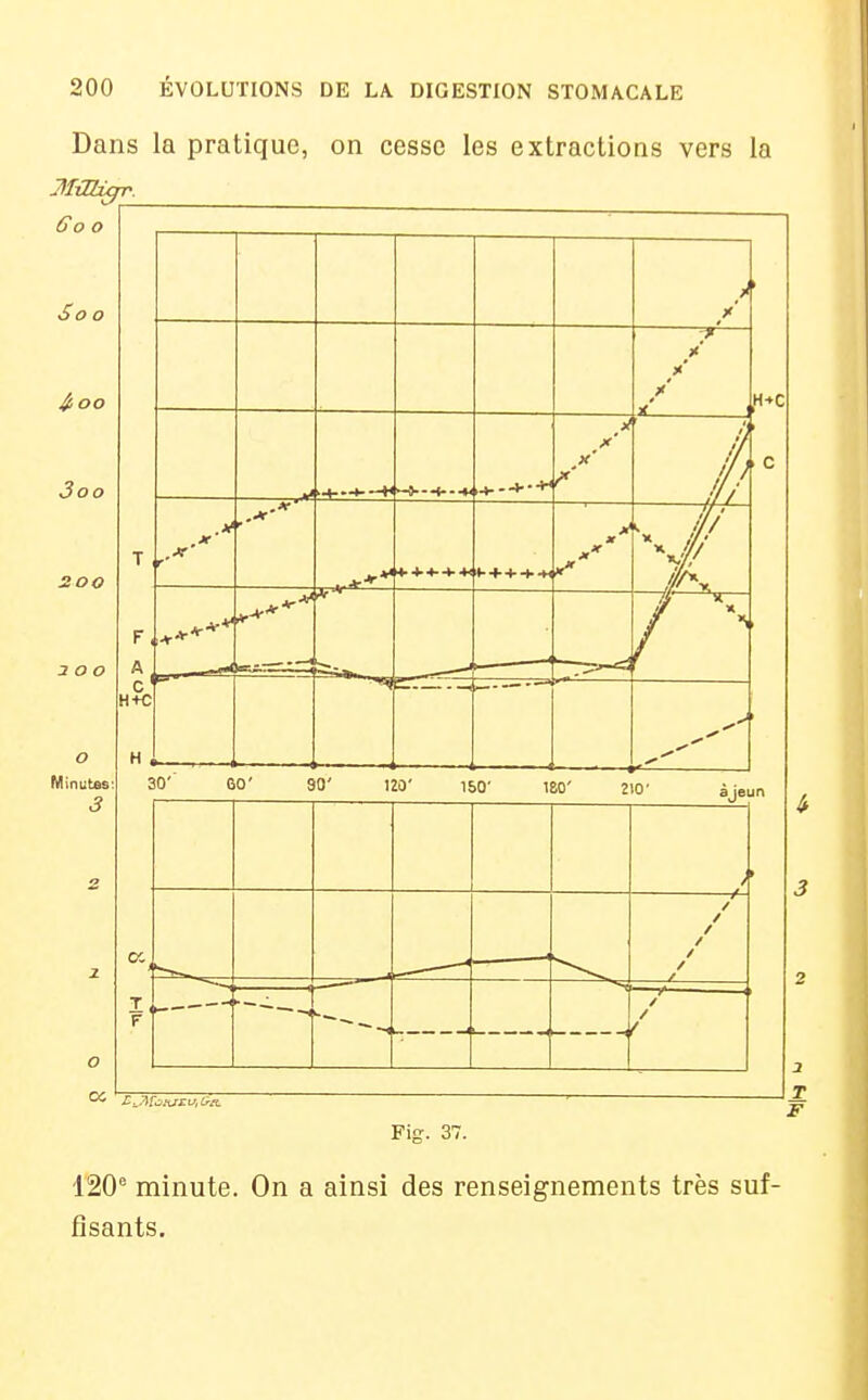 Dans la pratique, on cesse les extractions vers la 600 So o 4,00 3oo 200 200 o Minutes 3 / / y * x' tf -4- r — / .H+C 30' GO f / / 1— -i '—1« 1. FiR. 37. 120^ minute. On a ainsi des renseignements très suf- fisants.