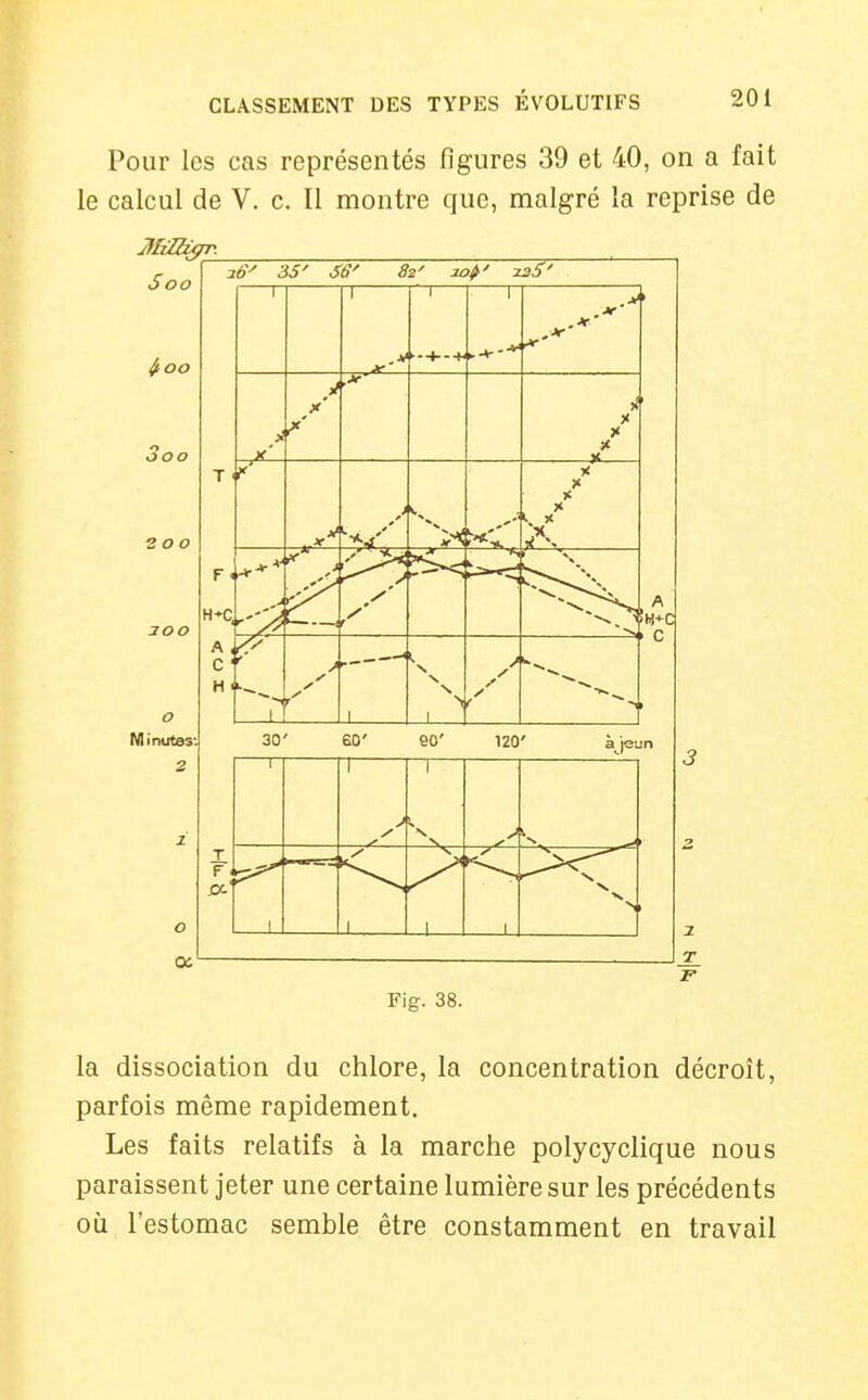 Pour les cas représentés figures 39 et 40, on a fait le calcul de V. c. Il montre que, malgré la reprise de Soo ^oo 36^ 3S' SS' 1 1 e. \ 1 s. 1 y' 1 1 ——  — -s V X Fiff. 38. la dissociation du chlore, la concentration décroît, parfois même rapidement. Les faits relatifs à la marche polycyclique nous paraissent jeter une certaine lumière sur les précédents où l'estomac semble être constamment en travail