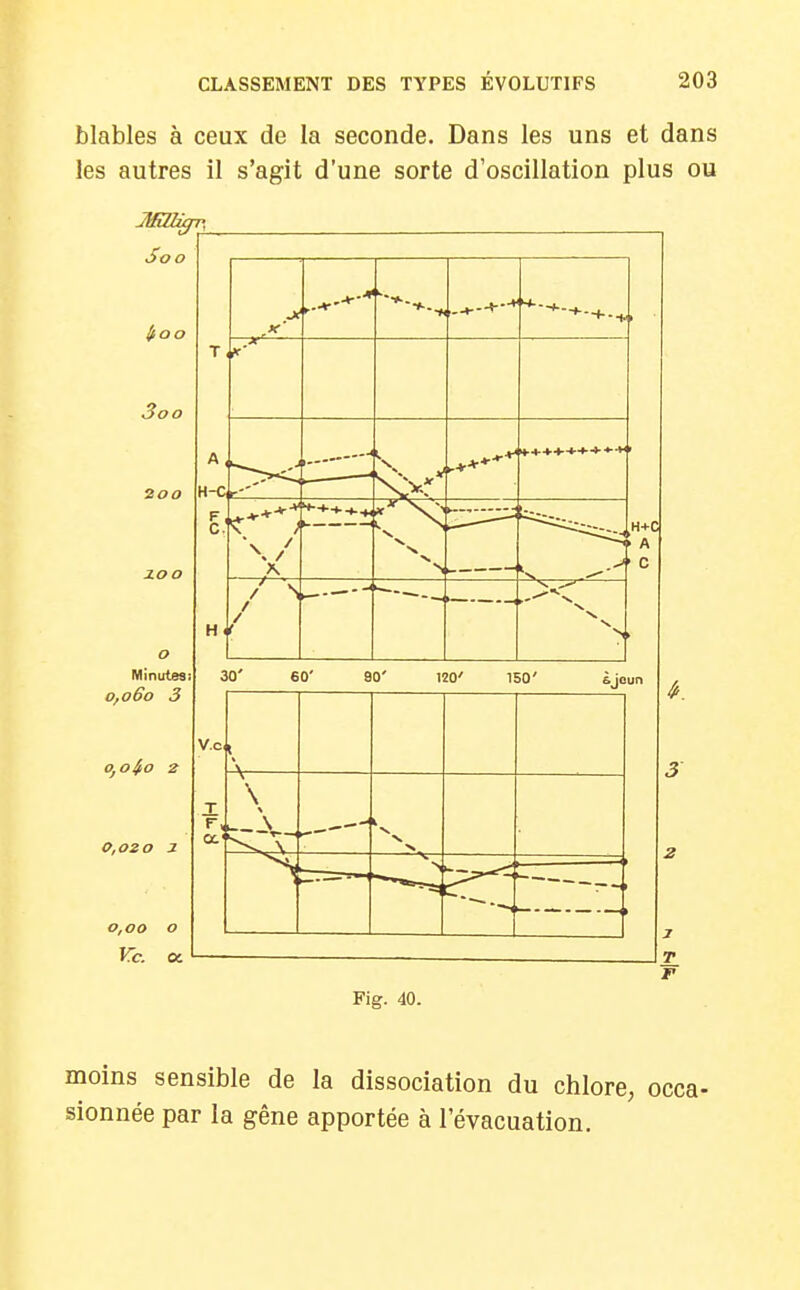 blables à ceux de la seconde. Dans les uns et dans les autres il s'agit d'une sorte d'oscillation plus ou Soo IfOO Soo 200 o Minutes: 0,060 3 0,02 0 2 0,00 O Vc. a. 30' 60' 90' 120' 150' âjoun l ^\ \ v. N. >r- N Fig. 40. moins sensible de la dissociation du chlore, occa- sionnée par la gêne apportée à l'évacuation.