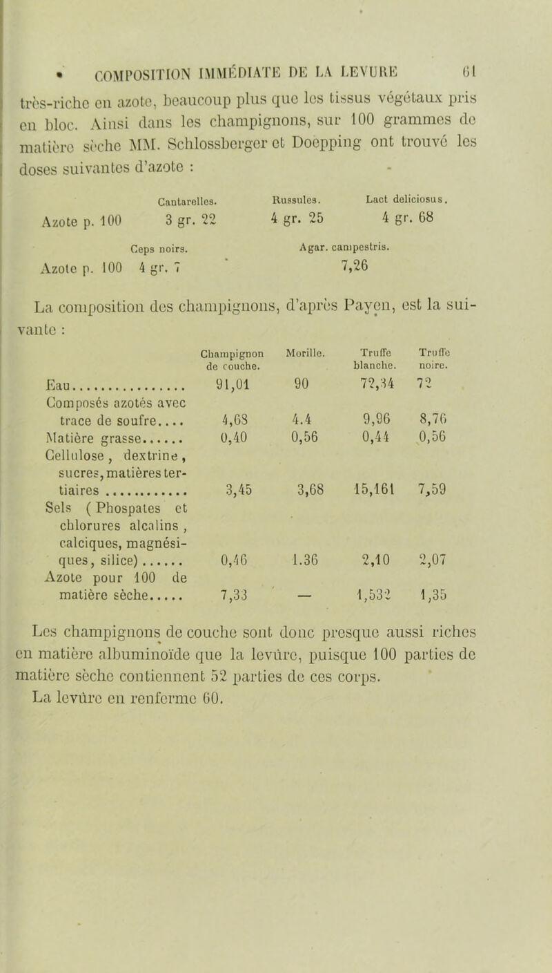 trc's-rich.c cii tizotc, boniicoiip plus cjuc les tissus végétaux piis en bloc. Ainsi dans les champignons, sue 100 grammes de matière sèche AIAI. Sclilossbergcr et Doepping ont trouvé les doses suivantes d’azote : Azote p. 100 Gantarellos. 3 gr. 22 Ceps noirs. Azote p. 100 4 gr. 7 Russules. 4 gr. 25 Lact dcliciosus. 4 gr. 68 Agar. canipestris. 7,26 La composition des champignons, d’après Payen, est la sui- vante : Champignon de couche. Morille. TrufTe blanche. T ni fîb noire. Eau Composés azotés avec 91,01 90 72,34 72 trace de soufre.... 4,68 4.4 9,96 8,76 Matière grasse Cellulose, dextrine, sucres, matières ter- ü,40 0,56 0,44 0,56 tiaires Sels ( Phospaies et chlorures alcalins , calciques, magnési- 3,45 3,68 15,161 7,59 qiies, silice) Azote pour 100 de 0,46 1.36 2,10 2,07 matière sèche 7,33 — 1,532 1,35 Les champignons de couche sont donc presque aussi riches en matière albuminoïde que la levure, puisque 100 parties de matière sèche contiennent 52 parties de ces corps. La levure en renferme 60.
