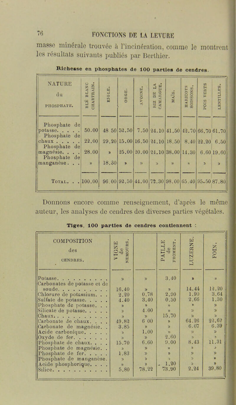 masse minérale trouvée à l’incinération, comme le montrent les résultats suivants publiés par Berthier. Richesse en phosphates de 100 parties de cendres. NATURE du PIIOSPHATlî. BLÉ BLANC CHARTRAIN. EIGLE. ORGE. AVOINE. j “ •-* P M O ° 5 N S 5 d HARICOTS SOISSONS. POIS VERTS LENTILLES. Phosphate de potasse 50.00 48 50 52.50 7.50 24.10 41.50 42.70 66.7061.70 Phosphate de chaux 22.00 29.20 15.00 16.50 24.10 18,50 8.40 22.20 6..50 Phosphate de magnésie. . . . 28.00 D 25.00 20.00 21.10 38.00 11.30 6.00 19.60 Phosphate de manganèse. . , » 18.30 D » » » ») » » Total. . . 100.00 96.00 92.50 44.00 72.30 98.00 65.40 95..50|87.80 Donnons encore comme renseignement, d’après le même auteur, les analyses de cendres des diverses parties végétales. Tiges, 100 parties de cendres contiennent ; COMPOSITION des CENDRES. VIGNE de NEMOURS. PAILLE de FROMENT. LUZERNE. FOIN. Potasse » » 3.40 D » Carbonates de potasse et de soude 16.40 » » 14.44 12.20 Chlorure de potassium. . . 2.20 0.78 2.90 1.90 3.64 Sulfate de potasse 4.40 3.40 0.30 2.66 1.30 Phosphate de potasse. . . » » » n » Silicate de potasse » 4.00 » » » Chaux » 15.70 » Carbonate de chaux. . . . 49.82 6 00 r> 64.26 22.6? Carbonate de magnésie. . 3.85 » » 6.07 6.39 Acide carbonique » 1.00 » » » Oxyde de fer » » 2.60 » y> Phosphate de chaux. . . . 15.70 6.60 9.00 8.43 11.31 Phosphate de magnésie. . » » » » Phosphate de fer 1.83 » n » » Phosphate de manganèse. :■> » . l.'20 » 1) Acide phosphorique. . . . » » D Silice 5.80 78.22 73.90 2.24 39.80