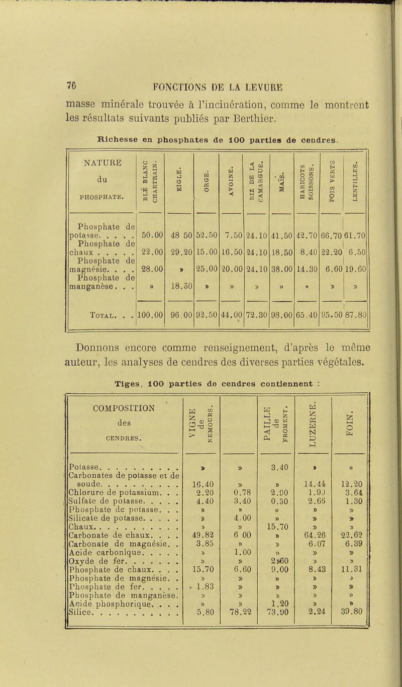 masse minérale trouvée à l'incinération, comme le montrent les résultats suivants publiés par Berthier. Richesse en phosphates de 100 parties de cendres. NATURE du .É BLANC ARTRAIN. EIGLE. ORGE. .VOINE. ^ p Q «5 < MAÏS. A BIGOTS lISSONS. IS VERTS en u H PHOSPHATK. » ta m o ■s a (n O 0. ta Phosphate de 50.00 48 50 52.50 7.50 24.10 41.50 42.70 66.70 61.70 Phosphate de 22,00 29.20 15.00 16.50 24.10 18.50 8.40 22.20 6.50 Phosphate de magnésie. . 28.00 > 25.00 20.00 24.10 38.00 14.30 6.60 19.60 Phosphate dé manganèse. » 18.30 B » » » 1) > » Total. . 100.00 96,00 92.50 44.00 72.30 98.00 05.40 95.50 87.80 Donnons encore comme renseignement, d'après le même auteur, les analyses de cendres des diverses parties végétales. Tiges, 100 parties do cendres contiennent : COMPOSITION des CENDRES. VIGNE de NEMODRS. PAILLE de FROMENT. LUZERNE. FOIN. » 3.40 > » Carbonates de potasse et de 16.40 » n 14.44 12.20 Chlorure de potassium. . . 2.20 0.78 2.00 1.9J 3.64 4.40 3.40 0.30 2.66 1.30 Phosphate de potasse. . . » » » D » B 4.00 » » » 15.70 » Carbonate de chaux. . . . 49^82 6 00 D 64.26 22.62 Carbonate de magnésie. . 3.85 » » 6.07 6.39 » 1.00 » » » » » 2t60 » Phosphate de chaux. . . . 15.70 6.60 9.00 8.43 11.31 Phosphate de magnésie. . » u » 1.83 » B » Phosphate de manganèse. :> » » u Acide phosphorique. . . . » » 1.20 » 5.80 78.22 73.90 2!24 39.80