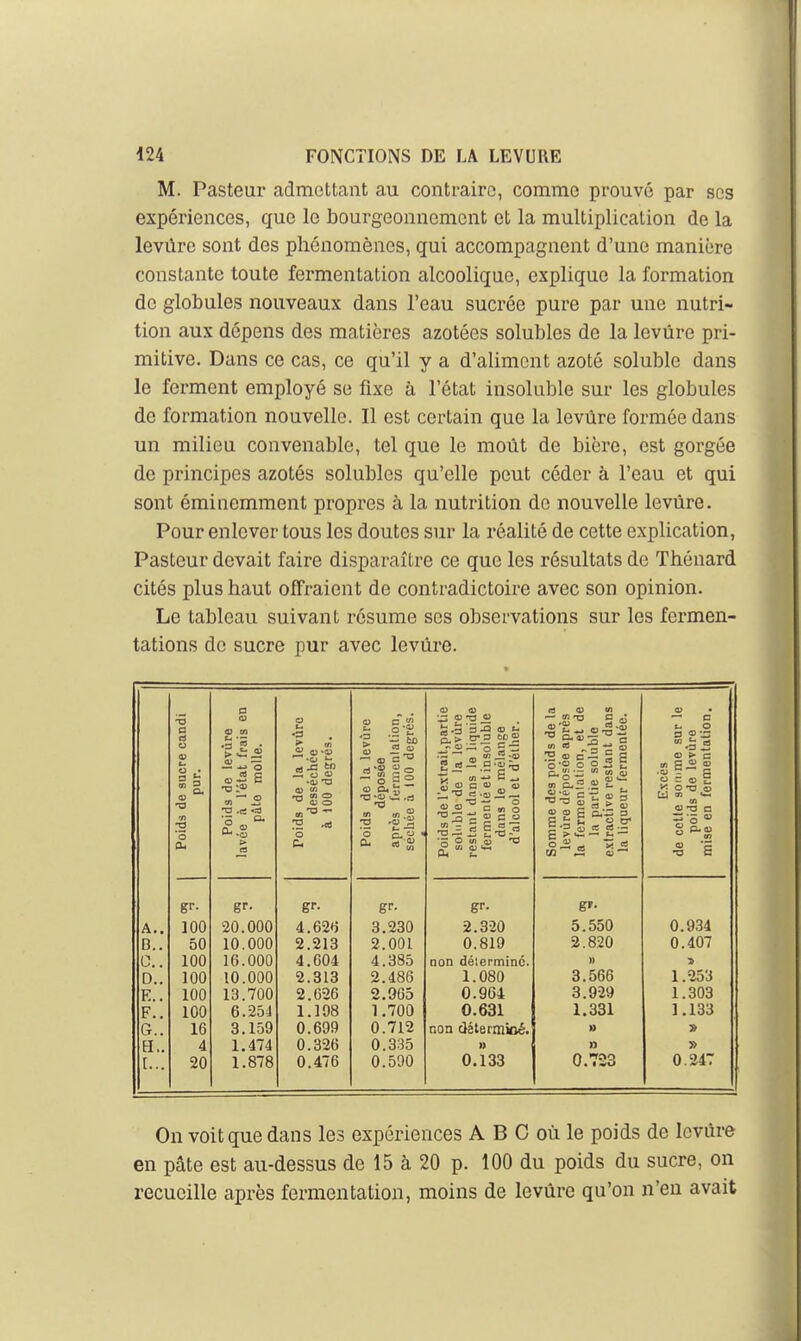 M. Pasteur admettant au contraire, comme prouvé par ses expériences, que le bourgeonnement et la multiplication de la levûre sont des phénomènes, qui accompagnent d'une manière constante toute fermentation alcoolique, explique la formation de globules nouveaux dans l'eau sucrée pure par une nutri- tion aux dépens des matières azotées solubles de la levûre pri- mitive. Dans ce cas, ce qu'il y a d'aliment azoté soluble dans le ferment employé se fixe à l'état insoluble sur les globules de formation nouvelle. Il est certain que la levûre formée dans un milieu convenable, tel que le moût de bière, est gorgée de principes azotés solubles qu'elle peut céder à l'eau et qui sont éminemment propres à la nutrition de nouvelle levûre. Pour enlever tous les doutes sur la réalité de cette explication, Pasteur devait faire disparaître ce que les résultats de Thénard cités plus haut offraient de contradictoire avec son opinion. Le tableau suivant résume ses observations sur les fermen- tations de sucre pur avec levûre. Poids de sucre candi pur. Poids de levure lavée à l'état frais en pâto molle. Poids de la levùro desséchée à 100 degrés. Poids de la levure déposée après fermenlation, [ séchée à 100 degrés. Poids de rextrait,partie soluble de la levure restant dans le liquide fermenté et insoluble dans le mélange j d'alcool et d'élher. Somme des poids de la levure déposée après la fermentation, et de la partie soluble extractive restant dans la liqueur fermentée. Excès de cette soiumo sur le poids de levure mise en fermentation. gr- e<-- gr- gr- g»- A,. 100 20.000 4.626 3.230 2.320 5.550 0.934 B.. 50 10.000 2.213 2.001 0.819 2.8.20 0.407 C. 100 16.000 4.604 4.385 non déterminé. » > D.. 100 10.000 2.313 2.486 1.080 3.566 1.253 E.. 100 13.700 2.626 2.965 0.904 3.929 1.303 F.. 100 6.251 1.198 1.700 0.631 1.331 1.133 G.. 16 3.159 0.699 0.712 non détemniDé. » » H.. 4 1.474 0.326 0.335 » » [... 20 1.878 0.476 0.590 0.133 0.723 0.247 On voit que dans les expériences A B 0 où le poids de levûre en pâte est au-dessus de 15 à 20 p. 100 du poids du sucre, on recueille après fermentation, moins de levûre qu'on n'en avait