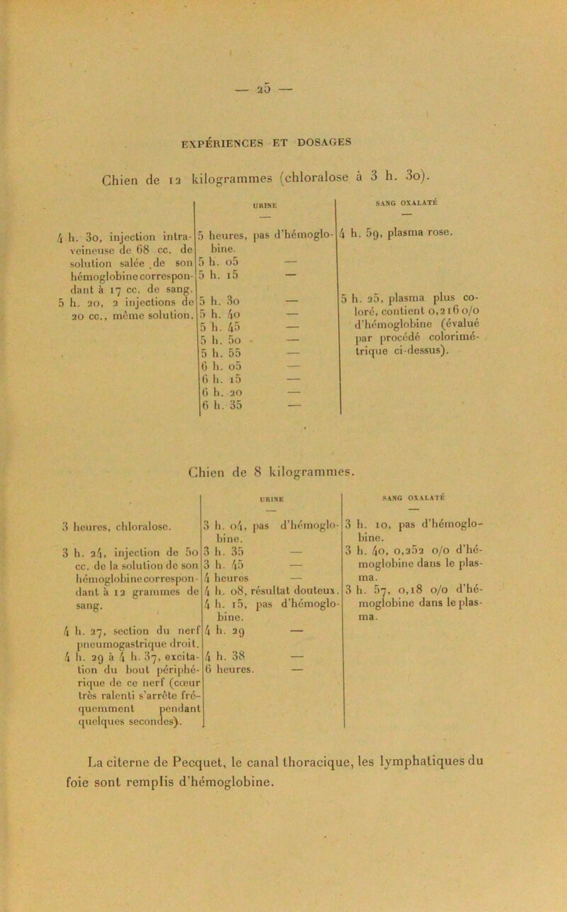 EXPÉRIENCES ET DOSAGES Chien de i3 kilogrammes (chloralose à 3 h. 3o). UBIME SANG OXALATÉ 4 h. 3o, injection intra- veineuse de 68 cc. de solution salée .de son hémoglobine correspon- dant à 17 cc. de sang. 5 h. 20, 2 injections de 20 cc., même solution. 5 heures, hine. 5 h. o5 5 h. i5 5 h. 3o 5 h. 4o 5 h. 45 5 lu 5o 5 h. 55 G h. o5 6 h. i5 6 h. 20 6 h. 35 pas d’hémoglo- 4 h. 59, plasma rose. 5 h. 2Ô, plasma plus co- loré, contient 0,216 o/o d’hémoglobine (évalué ]iar procédé colorimé- trique ci-dessus). Chien de 8 kilogrammes. 3 heures, chloralose. 3 h. 24, injection de 5o cc. de la solution de son hémoglobine correspon- dant à 12 grammes de sang. 4 h. 27, section du nerf pneumogastrique droit. 4 h. 29 à 4 h. 37, excita- tion du bout périphé- rique de ce nerf (cœur très ralenti s’arrête fré- quemment pendant quelques secondes). URINE 3 h. o4, pas d’hémoglo- bine. 3 h. 35 — 3 h. 4â — 4 heures — 4 h. 08, résultat douteux. 4 h. i5, pas d’hémoglo- bine. 4 h. 29 — 4 h. 38 — 6 heures. — .«ANC OXALATE 3 h. 10, pas d’hémoglo- bine. 3 h. 4o. 0,262 0/0 d’hé- moglobine dans le plas- ma. 3 h. 57, 0,18 0/0 d’hé- moglobine dans le plas- ma. La citerne de Pecquet, le canal thoracique, les lymphatiques du foie sont remplis d’hémoglobine.