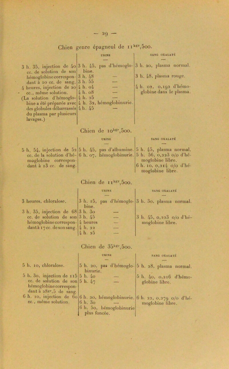 Chien g 3 h. 35, injection de 4o ce. de solution de son liémoglobine correspon- dant à lo cc. de sang. 4 heures, injection de 30 cc., même solution. (La solution d’hémoglo- ; bine a été préparée avec des globules débarrassés du plasma par plusieurs lavages.) 5 11. 54, injection de 5s cc. de la solution d’hé- moglobine correspon- dant à i3 cc. de sang. 3 heures, chloraloso. 3 h. 35, injection de 68 cc. de solution de son hémoglobine correspon- dant à 17CC. de son sang. 5 h. 10, chloralose. 5 h. 3o, injection de ii5 cc. de solution de son hémoglobine correspon- dant à 38k'',5 de sang. 6 h. 10, injection de 60 cc., même solution. enre épagneul de ii*‘^‘',5oo. î h. 45, pas d’hémoglo- bine. î h.48 — 3 h. 55 — i h. o4 — i h. 08 — i h. 25 — 4 h. 32, hémoglobinurie. 4 h. 45 — Chien de io’‘^'',5oo. 5 h. 45, pas d’albumine. 6 h. 07, hémoglobinurie. SANG OÏALATE 3 11. 20, plasma normal. 3 h. 48, plasma rouge. 4 h. 02, 0,192 d’hémo- globine dans le plasma. SANG OIALATÉ 5 h. 45, plasma normal. 5 h. 56, 0,223 0/0 d’hé- moglobine libre. 6 h. 10, 0,214 0/0 d’hé- moglobine libre. Chien de i i*‘*5'-^5oo. CHINE 3 h. i5, pas d’hémoglo- bine. 3 h. 3o — 3 h. 45 — 4 heures — 4 h. 22 — 4 h. 25 — Chien de 35*‘<^'‘,5oo. UBINH 5 h. 20, pas d’hémoglo- binurie. 5 h. 4o — 5 h. 47 - 6 h. 20, hémoglobinurie. 6 h. 3o — 6 h. 5o, hémoglobinurie plus foncée. SANG OIALATÉ 3 h. 3o, plasma normal. 3 h. 45, 0,2 23 0/0 d’hé- moglobine libre. SANG OIALATÉ 5 h. 38, plasma normal. 5 h. 4o, 0,216 d’hémo- globine libre. 6 h. 22, 0,379 0/0 d’hé- moglobine libre.