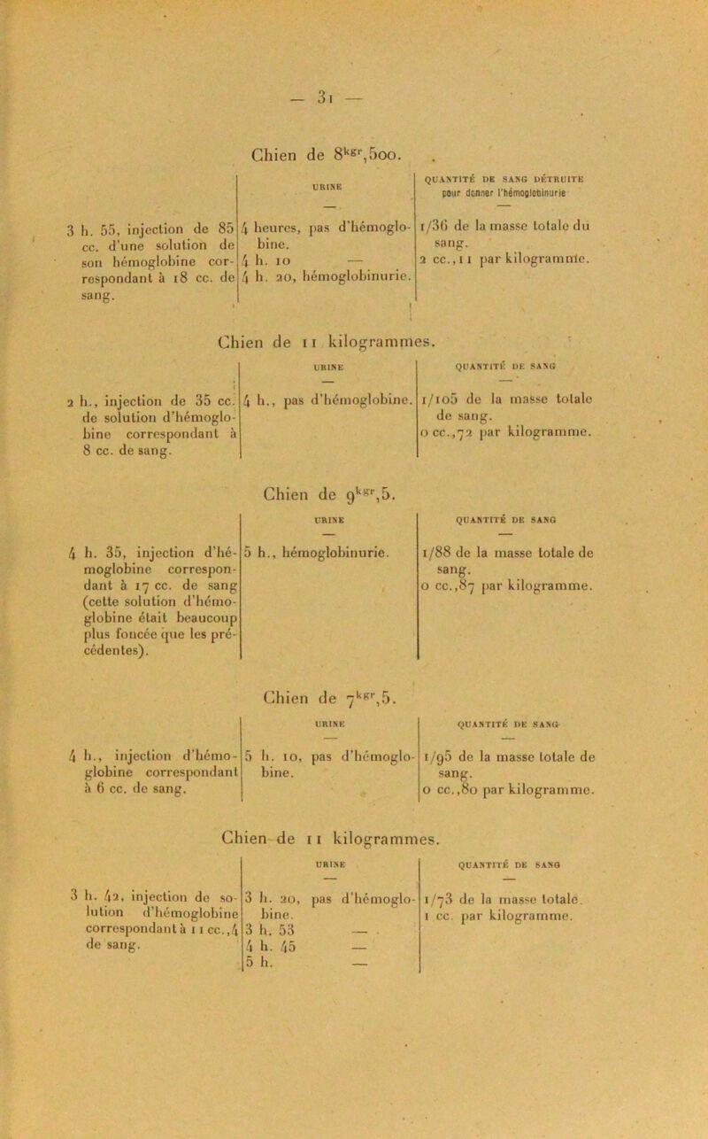 Chien de 8'‘®'',5oo. URINE QUANTITÉ DE SANG DÉTRUITE pour donner l'hémcglobinurie 3 h. 53, injection de 85 cc. d’une solution de son hémoglobine cor- respondant à i8 cc. de sang. 4 heures, [las d’hémoglo- bine. 4 h. lo — 4 h. ao, hémoglobinurie. I i/3ü de la masse totale dii sang. a cc.,ii par kilogramme. Chien de ii kilogrammes. URINE QUANTITÉ ÜE SANG ah., injection de 35 cc. de solution d’hémoglo- bine correspondant à 8 cc. de sang. 4 b„ pas d’hémoglobine. i/io5 de la masse totale de sang. occ.,7a par kilogramme. 4 h. 35, injection d’hé- moglobine correspon- dant à 17 cc. de sang (cette solution d’hémo- globine était beaucoup plus foncée que les pré- cédentes). Chien de URINE 5 h., hémoglobinurie. QUANTITÉ DE SANG 1/88 de la masse totale de sang. O cc.,87 par kilogramme. Chien de URINE QUANTITÉ DE SANG- 4 h., injection d’bémo- 5 h. 10, globine corres[iondant bine, k 6 cc. de sang. pas d’hémoglo- i/g5 de la masse totale de sang. O cc.,80 par kilogramme. Chien-de ii kilogrammes. 3 h. 4a, injection de so- correspondant à 11 cc. ,4 de sang. URINE 3 h. 20, pas d’hémoglo- 3 h. 53 — . 4 h. 45 — 5 h. — QUANTITE DE SANG 1/73 de la masse totale.