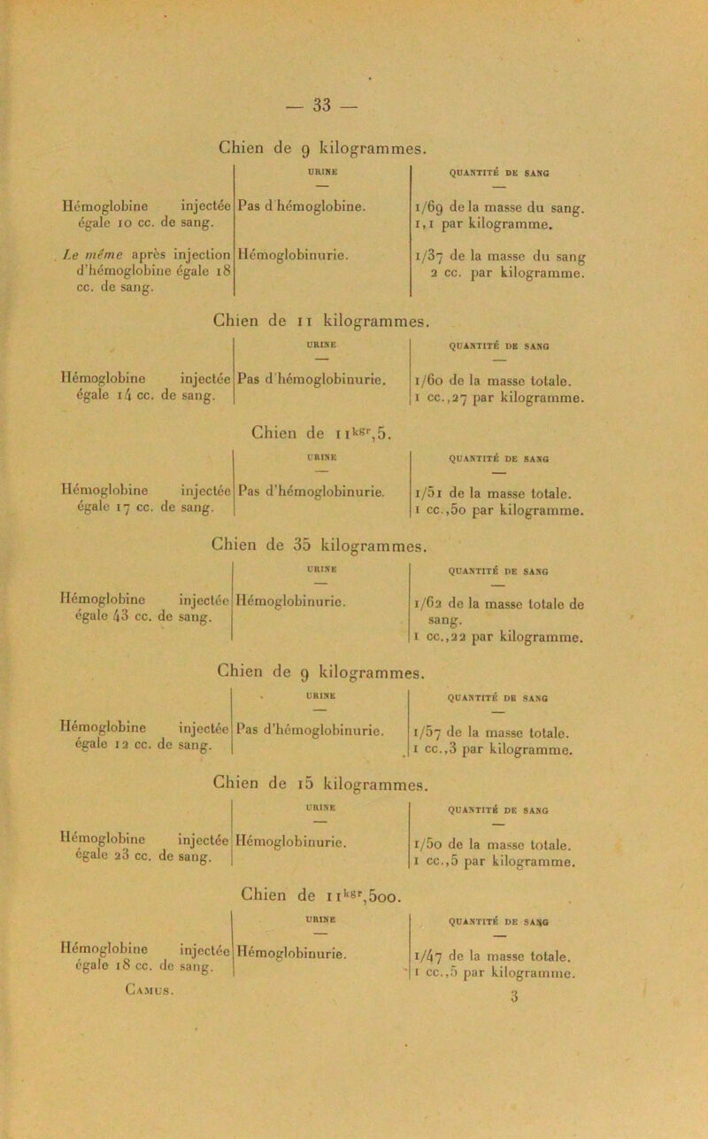 Chien de 9 kilogrammes. Hémoglobine injectée égale 10 cc. de sang. Le même après injection d’hémoglobine égale 18 cc. de sang. URIME Pas d hémoglobine. Hémoglobinurie. QUANTITÉ DK SANG 1/69 delà masse du sang. i,i par kilogramme. 1/87 de la masse du sang 2 cc. par kilogramme. Chien de ii kilogrammes. Hémoglobine injectée égale i4 ce. de sang. URINE QUANTITÉ UB SANG Hémoglobine injectée égale 17 cc. de sang. Pas d’hémoglobinurie. Chien de URINE Pas d'hémoglobinurie. Chien de 35 kilogrammes. 1/60 de la masse totale. I cc.,27 par kilogramme. QUANTITÉ DE SANG i/5i de la masse totale. I cc.,5o par kilogramme. Hémoglobine injectée égale 43 cc. de sang. URINE Hémoglobinurie. Chien de 9 kilogrammes QUANTITÉ DE SANG 1/62 de la masse totale de sang. I cc.,22 par kilogramme. Hémoglobine injectée égale 12 cc. de sang. URINE QUANTITÉ DE SANG Pas d’hémoglobinurie. Chien de i5 kilogrammes. Hémoglobine injectée égale 28 cc. de sang. URINE Hémoglobinurie. 1/57 de la masse totale. I cc.,3 par kilogramme. QUANTITÉ DE SANG i/5o de la ma.sse totale. I cc.,5 par kilogramme. Chien de ii'‘8r,5oo. QUANTITE DE SANG 1/47 de la masse totale, r cc.,5 par kilogramme. Ca.mus. ■> Hémoglobine injectée égale i8 cc. de sang. Hémoglobinurie.